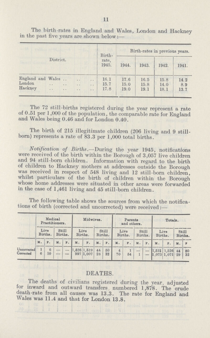 11 The birth-rates in England and Wales, London and Hackney in the past five years are shown below:— District. Birth rate, 1945. Birth-rates in previous years. 1944. 1943. 1942. 1941. England and Wales 16.1 17.6 16.5 15.8 14.2 London 15.7 15.0 15.8 14.0 8.9 Hackney 17.8 19.0 19.1 18.1 13.7 The 72 still-births registered during the year represent a rate of 0.51 per 1,000 of the population, the comparable rate for England and Wales being 0.46 and for London 0.40. The birth of 215 illegitimate children (206 living and 9 still born) represents a rate of 83.3 per 1,000 total births. Notification of Births.—During the year 1945, notifications were received of the birth within the Borough of 3,057 live children and 94 still-born children. Information with regard to the birth of children to Hackney mothers at addresses outside the Borough was received in respect of 548 living and 12 still-born children, whilst particulars of the birth of children within the Borough whose home addresses were situated in other areas were forwarded in the case of 1,461 living and 45 still-born children. The following table shows the sources from which the notifica tions of birth (corrected and uncorrected) were received Medical Praotitionera. Mid wives. Parents and others. Totals. Live Births. Still Births. Live Births. Still Births. Live Births. Still Births. Live Births. Still Births. M. F. M. P. M. F. M. F. M. F . M. F. M. F. M. F Uncorrected 1 6 — – 1,526 1,519 44 50 4 1 — — 1,531 1,526 44 50 Corrected 6 10 – – 997 1,007 28 32 70 54 1 – 1,073 1,071 29 32 DEATHS. The deaths of civilians registered during the year, adjusted for inward and outward transfers numbered 1,878. The crude death-rate from all causes was 13.3. The rate for England and Wales was 11.4 and that for London 13.8.