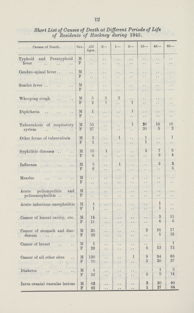 12 Short List of Causes of Death at Different Periods of Life of Residents of Hackney during 1945. Causes of Death. Sex. All Ages. 0— 1— 5— 15— 45— 65— Typhoid and Paratyphoid fever M .. .. .. .. .. .. .. F .. .. .. .. .. .. .. Cerebro-spinal fever M .. .. .. .. .. .. .. F .. .. .. .. .. .. .. Scarlet fever M .. .. .. .. .. .. .. F .. .. .. .. .. .. .. Whooping cough M 5 3 2 .. .. .. .. F 2 1 .. 1 .. .. .. Diphtheria M 1 .. .. 1 .. .. .. F .. .. .. .. .. .. .. Tuberculosis of respiratory system M 55 .. .. 1 28 16 10 F 27 .. .. .. 20 5 2 Other forms of tuberculosis M 3 .. 1 .. 1 .. 1 F 1 .. .. .. 1 .. .. Syphilitic diseases M 15 1 .. .. 2 7 5 F 6 .. .. .. .. 2 4 Influenza M 5 .. 1 .. .. 2 2 F 6 .. .. .. .. .. 6 Measles M .. .. .. .. .. .. .. F .. .. .. .. .. .. .. Acute poliomyelitis and polioencephalitis M .. .. .. .. .. .. .. F .. .. .. .. .. .. .. Acute infectious encephalitis M 1 .. .. .. .. 1 .. F 1 .. .. .. .. 1 .. Cancer of buccal cavity, etc. M 14 .. .. .. .. 3 11 F 11 .. .. .. .. 6 5 Cancer of stomach and duo denum M 35 .. .. .. 2 16 17 F 20 .. .. .. .. 5 15 Cancer of breast M 1 .. .. .. .. .. 1 F 29 .. .. .. 4 13 12 Cancer of all other sites M 130 .. .. 1 9 54 66 F 70 .. .. .. 3 30 37 Diabetes M 4 .. .. .. .. 1 3 F 22 .. .. .. 3 5 14 Intra-cranial vascular lesions M 63 .. .. .. 3 20 40 F 92 .. .. .. 1 27 64