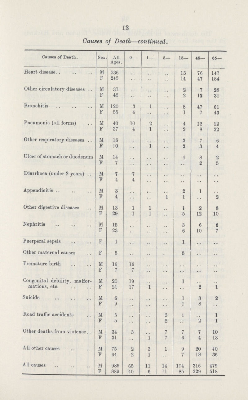 13 Causes of Death—continued. Causes of Death. Sex All Ages. 0— 1— 5— 15— 45— 65— Heart disease M 236 .. .. .. 13 76 147 F 245 .. .. .. 14 47 184 Other circulatory diseases M 37 .. .. .. 2 7 28 F 45 .. .. .. 2 13 31 Bronchitis M 120 3 1 .. 8 47 61 F 55 4 •• .. 1 7 43 Pneumonia (all forms) M 40 10 2 .. 4 12 12 F 37 4 1 .. 2 8 22 Other respiratory diseases M 16 .. .. .. 3 7 6 F 10 .. 1 .. 2 3 4 Ulcer of stomach or duodenum M 14 .. .. .. 4 8 2 F 7 .. .. .. .. 2 5 Diarrhoea (under 2 years) M 7 7 .. .. .. .. .. F 4 4 .. .. .. .. .. Appendicitis M 3 .. .. .. 2 1 .. F 4 .. .. 1 1 .. 2 Other digestive diseases M 13 1 l .. 1 2 8 F 29 1 l .. 5 12 10 Nephritis M 15 .. .. .. 3 6 6 F 23 .. .. .. 6 10 7 Puerperal sepsis F 1 .. .. .. 1 .. .. Other maternal causes F 5 .. .. .. 5 .. .. Premature birth M 16 16 .. .. .. .. .. F 7 7 .. .. .. .. .. Congenital debility, malfor mations, etc. M 20 19 .. .. 1 .. .. F 21 17 l .. .. 2 1 Suicide M 6 .. .. .. 1 3 2 F 9 .. .. .. 1 8 .. Road traffic accidents M 5 .. .. 3 1 .. 1 F 5 .. .. 2 .. 2 1 Other deaths from violence M 34 3 .. 7 7 7 10 F 31 .. l 7 6 4 13 All other causes M 75 2 3 1 9 20 40 F 64 2 1 7 18 36 All causes M 989 65 11 14 104 316 479 F 889 40 6 11 85 229 518