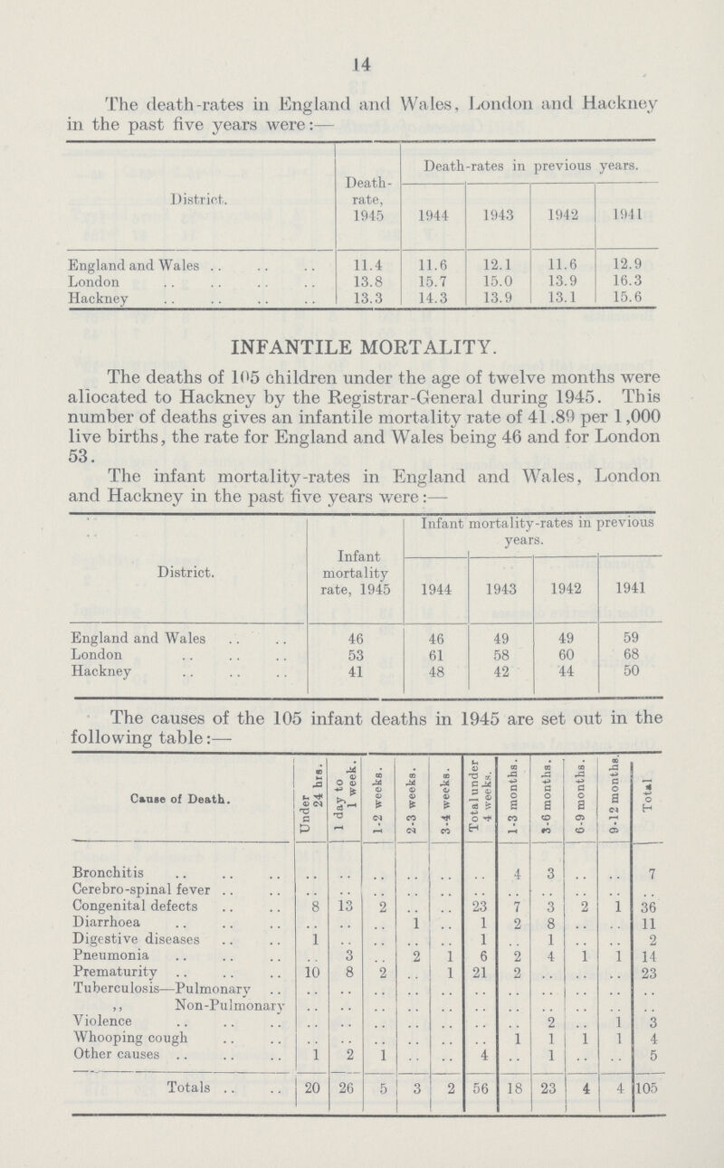 14 The death-rates in England and Wales, London and Hackney in the past five years were:— District. Death rate, 1945 Death-rates in previous years. 1944 1943 1942 1941 England and Wales 11.4 11.6 12.1 11.6 12.9 London 13.8 15.7 15.0 13.9 16.3 Hackney 13.3 14.3 13.9 13.1 15.6 INFANTILE MORTALITY. The deaths of 105 children under the age of twelve months were allocated to Hackney by the Registrar-General during 1945. This number of deaths gives an infantile mortality rate of 41.89 per 1,000 live births, the rate for England and Wales being 46 and for London 53. The infant mortality-rates in England and Wales, London and Hackney in the past five years were:— District. Infant mortality rate, 1945 Infant mortality-rates in previous years. 1944 1943 1942 1941 England and Wales 46 46 49 49 59 London 53 61 58 60 68 Hackney 41 48 42 44 50 The causes of the 105 infant deaths in 1945 are set out in the following table:— Cause of Death. Under 24 hrs. 1 day to 1 week. 1-2 weeks. 2-3 weeks. 3-4 weeks. Total under 4 weeks. 1-3 months. 3-6 months. 6-9 months. 9-12 months. Tot»l Bronchitis .. .. .. .. .. .. 4 3 .. .. 7 Cerebro-spinal fever .. .. .. .. .. .. .. .. .. .. .. Congenital defects 8 13 2 .. .. 23 7 3 .. 1 36 Diarrhoea .. .. .. 1 .. 1 2 8 .. .. 11 Digestive diseases 1 .. .. .. .. 1 .. 1 .. .. 2 Pneumonia .. 3 .. 2 1 6 2 4 .. 1 14 Prematurity 10 8 2 .. 1 21 2 .. .. .. 23 Tuberculosis—Pulmonarv .. .. .. .. .. .. .. .. .. .. .. ,, Non-Pulmonary .. .. .. .. .. .. .. .. .. .. .. Violence .. .. .. .. .. .. .. 2 .. 1 3 Whooping cough .. .. .. .. .. .. 1 1 1 1 4 Other causes 1 2 1 .. .. 4 .. 1 .. .. 5 Totals 20 26 5 3 2 56 18 23 4 4 105
