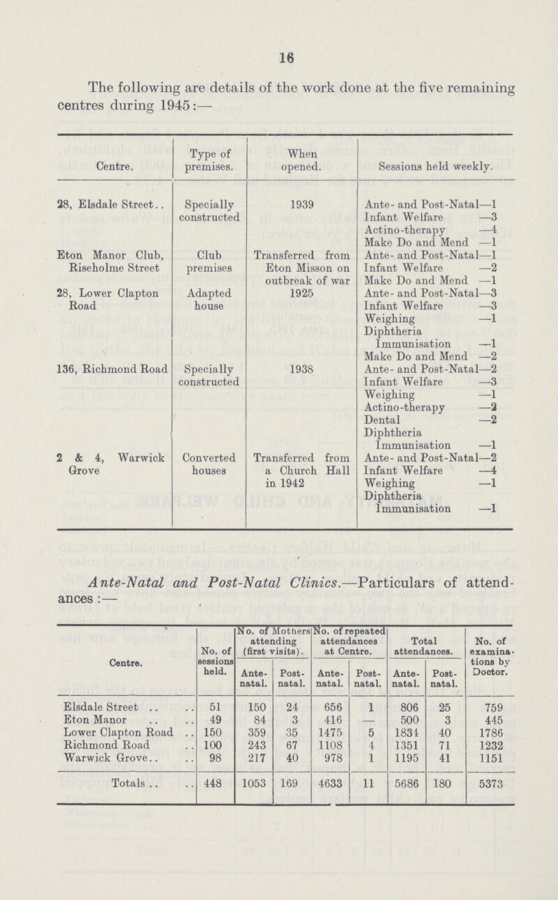 16 The following are details of the work done at the five remaining centres during 1945:— Centre. Type of premises. When opened. Sessions held weekly. 28, Elsdale Street Eton Manor Club, Riseholme Street 28, Lower Clapton Road Specially constructed Club premises Adapted house 1939 Transferred from Eton Misson on outbreak of war 1925 Ante- and Post-Natal—1 Infant Welfare —3 Actino-therapy —4 Make Do and Mend —1 Ante - and Post-Natal—1 Infant Welfare —2 Make Do and Mend —1 Ante- and Post-Natal—3 Infant Welfare —3 Weighing —1 Diphtheria Immunisation —1 Make Do and Mend —2 Ante - and Post-Natal—2 Infant Welfare —3 Weighing —1 Actino-therapy —2 Dental —2 Diphtheria Immunisation —1 Ante- and Post-Natal—2 Infant Welfare —4 Weighing —1 Diphtheria Immunisation —1 136, Richmond Road Specially constructed 1938 2 & 4, Warwick Grove Converted houses Transferred from a Church Hall in 1942 Ante-Natal and Post-Natal Clinics.—Particulars of attend ances:— Centre. No. of sessions held. No. of Mothers attending (first visits). No. of repeated attendances at Centre. Total attendances. No. of examina tions by Doctor. Ante natal. Post natal. Ante natal. Post natal. Ante natal. Post natal. Elsdale Street 51 150 24 656 1 806 25 759 Eton Manor 49 84 3 416 — 500 3 445 Lower Clapton Road 150 359 35 1475 5 1834 40 1786 Richmond Road 100 243 67 1108 4 1351 71 1232 Warwick Grove 98 217 40 978 1 1195 41 1151 Totals 448 1053 169 4633 11 5686 180 5373