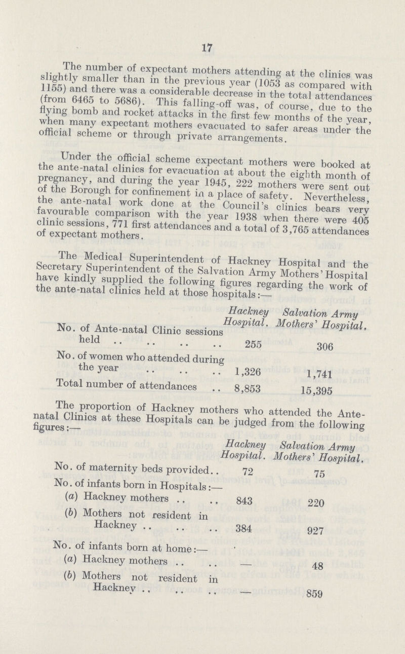 17 The number of expectant mothers attending at the clinics was slightly smaller than in the previous year (1053 as compared with 1155) and there was a considerable decrease in the total attendances (from 6465 to 5686). This falling-off was, of course, due to the flying bomb and rocket attacks in the first few months of the year, when many expectant mothers evacuated to safer areas under the official scheme or through private arrangements. Under the official scheme expectant mothers were booked at the ante-natal clinics for evacuation at about the eighth month of pregnancy, and during the year 1945, 222 mothers were sent out of the Borough for confinement in a place of safety. Nevertheless, the ante-natal work done at the Council's clinics bears very favourable comparison with the year 1938 when there were 405 clinic sessions, 771 first attendances and a total of 3,765 attendances of expectant mothers. The Medical Superintendent of Hackney Hospital and the Secretary Superintendent of the Salvation Army Mothers' Hospital have kindly supplied the following figures regarding the work of the ante-natal clinics held at those hospitals:— Hackney Hospital. Salvation Army Mothers' Hospital, No. of Ante-natal Clinic sessions held 255 306 No. of women who attended during the year 1,326 1,741 Total number of attendances 8,853 15,395 The proportion of Hackney mothers who attended the Ante natal Clinics at these Hospitals can be judged from the following figures:— Hackney Hospital. Salvation Army Mothers' Hospital. No. of maternity beds provided 72 75 No. of infants born in Hospitals:— (a) Hackney mothers 843 220 (6) Mothers not resident in Hackney 384 927 No. of infants born at home:— (a) Hackney mothers — 48 (b) Mothers not resident in Hackney – 859