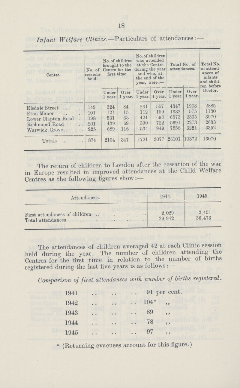 18 Infant Welfare Clinics.—Particulars of attendances Centre. No. of sessions held. No. of children brought to the Centre for the first time. No. of children who attended at the Centre during the year and who, at the end of the year, were:— Total No. of attendances. Total No. of attend ances of infants and child ren before Doctor. Under 1 year. Over 1 year. Under 1 year. Over 1 year. Under 1 year. Over 1 year. Elsdale Street 149 324 84 261 557 4347 1908 2885 Eton Manor 101 121 15 112 159 1632 575 1130 Lower Clapton Road 198 531 63 424 690 6573 2335 3070 Richmond Road 201 439 69 390 722 5691 2273 2633 Warwick Grove 225 689 116 534 949 7858 3281 3352 Totals 874 2104 347 1721 3077 26101 10372 13070 The return of children to London after the cessation of the war in Europe resulted in improved attendances at the Child Welfare Centres as the following figures show:— Attendances. 1944. 1945. First attendances of children 2,029 2,451 Total attendances 29,942 36,473 The attendances of children averaged 42 at each Clinic session held during the year. The number of children attending the Centres for the first time in relation to the number of births registered during the last five years is as follows:— Comparison of first attendances with number of births registered. 1941 91 per cent. 1942 104* ,, 1943 89 ,, 1944 78 ,, 1945 97 ,, * (Returning evacuees account for this figure.)