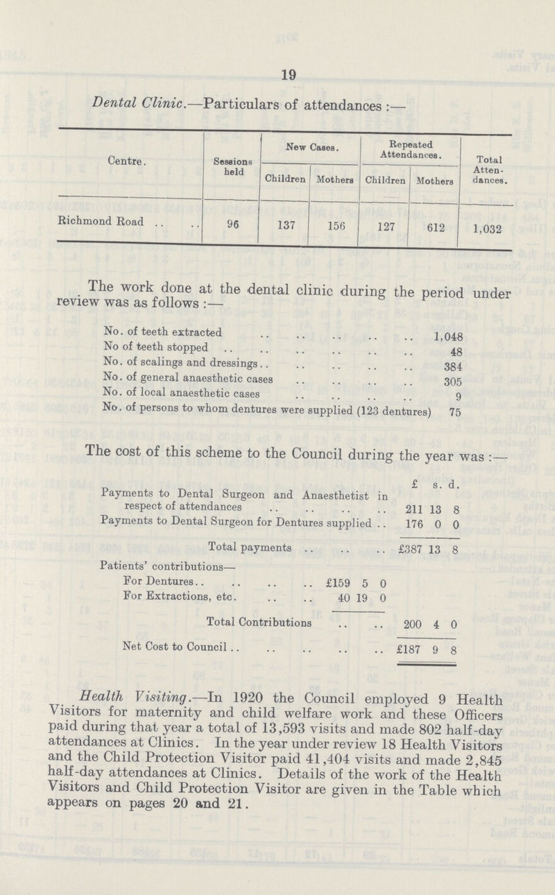 19 Dental Clinic.— Particulars of attendances:— Centre. Sessions held New Cases. Repeated Attendances. Total Atten dances. Children Mothers Children Mothers Richmond Road 96 137 156 127 612 1,032 The work done at the dental clinic during the period under review was as follows:— No. of teeth extracted 1,048 No of teeth stopped 48 No. of scalings and dressings 384 No. of general anaesthetic cases 305 No. of local anaesthetic cases 9 No. of persons to whom dentures were supplied (123 dentures) 75 The cost of this scheme to the Council during the year was:— £ s. d. Payments to Dental Surgeon and Anaesthetist in respect of attendances 211 13 8 Payments to Dental Surgeon for Dentures supplied 176 0 0 Total payments £387 13 8 Patients' contributions— For Dentures £159 5 0 For Extractions, etc. 40 19 0 Total Contributions 200 4 0 Net Cost to Council £187 9 8 Health Visiting— In 1920 the Council employed 9 Health Visitors for maternity and child welfare work and these Officers paid during that year a total of 13,593 visits and made 802 half-day attendances at Clinics. In the year under review 18 Health Visitors and the Child Protection Visitor paid 41,404 visits and made 2,845 half-day attendances at Clinics. Details of the work of the Health Visitors and Child Protection Visitor are given in the Table which appears on pages 20 and 21.