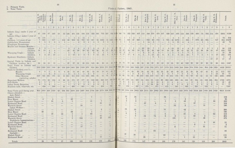 20 21 1. Primary Visits. 2. Total Visits. Visits of Visitors, 1945. Miss M. H. Bevis. (Child Protection Visitor.) Miss D. Boyce-Jones. Miss N. Burr. Miss W. Cleverley. Miss A. Edwards. Miss D. M. Francis. Miss G. J. Franklin. Miss M. N. Hilton. Miss C. A. Holdcroft. Miss M. L. Howman. Miss M. Jones. Miss J. D. Kimpsford. Miss S. E. Love. Miss W. C. Peverett. Miss R. C. M. Prior. Miss A. Thomas. Miss E. Thurgood. Miss D. F. Vidal. Miss E. E. Williamson. Totals. 1 2 1 2 1 2 1 2 1 2 1 2 1 2 l 2 1 2 I 2 1 2 1 2 1 2 1 2 1 2 1 2 1 2 1 2 1 2 1 2 Infants (Leg.) under 1 year of age 47 248 87 240 19 53 124 464 135 506 119 232 193 703 237 803 131 646 74 322 100 407 110 346 216 478 107 329 167 601 114 288 120 460 78 202 114 484 2382 8130 Infants (Illeg.) under 1 year of age 53 181 - - - - 1 1 2 14 1 1 - - - 4 - 1 1 - 1 - - 1 1 - - - - 3 5 1 1 - - - - 72 214 Children, 1-5 years of age 7 696 — 617 — 102 20 902 24 793 83 481 21 1363 55 1253 17 771 1 646 27 920 - 793 20 772 1 795 20 1072 1 605 7 999 20 696 — 647 334 15489 Ophthalmia Neonatorum 5 6 2 6 1 1 — — 3 9 4 4 5 5 2 4 - 1 1 1 - - - 14 3 7 1 6 10 4 4 — — 1 1 — — 43 74 Pemphigus Neonatorum - - - - - - - - - - - - - - - - - - - - - - - - - - - - - - - - - - - - - - - - Measles and German Measles— Infants 3 3 — — — — 2 5 4 4 2 2 6 6 3 3 1 31 1 1 1 1 23 23 7 7 1 3 12 12 4 4 2 2 3 3 1 1 98 112 Children 38 38 4 4 — — 30 40 29 29 42 43 35 35 27 29 55 40 27 34 33 34 25 25 49 49 10 24 39 39 49 59 21 22 39 39 24 67 600 705 Whooping Cough— Infants — — 3 4 — — 1 2 — — 2 2 1 1 1 1 4 10 2 2 — — 2 2 2 2 — — 1 1 7 7 1 1 — — — — 36 39 Children 3 3 18 18 — — 4 10 3 3 6 8 12 12 6 6 21 2 17 17 6 6 6 6 13 13 6 6 8 8 16 16 7 7 5 5 5 17 164 184 Epidemic Diarrhoea—Infants — — — — — — — — — — — — — — — — — — — — — — — 3 4 — — — — — — — — — — — — 3 4 Children - - - - - - - - - - - - - - - - - - - - - - - - - - - - - - - - - - - - 17 17 17 17 Special Visits to Infants and Children (scabies, &c.) 56 56 19 19 37 37 31 35 116 143 30 30 44 44 63 38 76 77 64 66 26 26 38 38 12 12 55 55 48 102 95 96 20 20 28 90 883 1047 Total Visits to Infants and Children 212 1231 133 908 20 156 219 1461 231 1393 375 916 303 2155 375 2143 296 1539 200 1101 232 1435 197 1235 352 1371 137 1170 312 1802 246 1090 254 1588 166 966 189 1323 4632 26015 Visits to Children over 5:— Measles 9 9 5 5 6 6 35 35 48 48 32 32 16 16 60 60 35 - 17 18 20 20 34 42 32 32 25 25 49 49 13 31 26 26 42 42 9 10 513 551 Whooping Cough — — 3 3 — — 3 3 1 1 2 2 — — 8 8 14 - — - 2 2 5 5 1 1 2 2 7 7 5 5 5 5 — — 8 13 66 71 Other Reasons (including adults) 607 901 191 191 14 15 311 311 113 114 160 204 91 91 76 77 166 53 62 72 91 95 105 105 110 111 85 85 151 151 70 76 63 65 44 44 51 130 2594 3060 Expectant Mothers 74 172 65 154 3 26 81 178 57 177 88 153 121 242 103 403 110 417 67 178 84 188 84 182 95 142 99 252 120 250 86 181 86 194 83 169 125 354 1722 4274 Still-Births 5 5 1 1 — — 1 1 1 1 3 3 3 3 2 2 3 2 2 2 4 4 1 1 10 10 2 2 4 4 — — 3 3 1 1 1 1 49 49 Infant Death Enquiries 6 6 2 2 — — 1 1 2 2 3 3 2 2 5 5 7 3 1 1 1 1 3 3 24 24 2 2 3 3 2 2 6 6 2 2 2 2 77 77 Fruitless calls, removals, etc. — 634 — 286 — 31 — 496 — 561 — 451 — 269 - 756 - 402 - 182 — 197 — 578 — 371 — 412 — 341 — 493 — 332 — 182 — — — 7307 Total Visits paid during year 913 2958 400 1550 43 234 651 2486 453 2297 663 1764 536 2778 629 3454 631 2416 349 1554 434 1942 429 2151 624 2062 352 1950 646 2607 422 1878 443 2219 338 1406 385 1833 9653 41404 Clinics attended:— Ante-Natal— Elsdale Street _ _ _ 1 — - 33 34 34 _ __ 102 Eton Manor 4 4 — 42 — — - - 41 2 1 — - — — 2 - — - 96 Lower Clapton Road — 31 5 1 — 41 7 1 - 2 3 — - 5 2 42 1 — 92 300 Richmond Road — — — — — — 31 — - — 37 9 — — — 27 — — 104 Warwick Grove — — — — 55 — — 55 - — — — — 52 3 — 31 — 196 Infant Welfare— Elsdale Street — — — — — — 2 — 79 89 86 — — 77 — 42 — — 296 Eton Manor 25 — — 89 — 1 — — - - 1 — — — — — — — 195 Lower Clapton Road — 37 12 1 1 93 — - - 9 4 — — 6 — 47 8 — 60 412 Richmond Road — — — 1 — — 63 1 - — 6 84 74 2 2 — 69 2 — 304 Warwick Grove — — — 1 114 — 45 152 - — — — — — 121 4 - 39 — 476 Diphtheria Immunisation— Lower Clapton Road — — — — — — — - - - — — — — — — - 3 48 51 Richmond Road — — — — — — — - - - — — — — — — 2 — — 2 Warwick Grove — — — — 17 — — 1 - - — — — — 2 — — I 31 — 51 Dental— Richmond Road — — — — — — — - - - 1 1 83 — — — 1 — — 86 Sunlight— - Elsdale Street — — — — — — — - - - 38 — — 44 — — — — — 115 Richmond Road — — — — 1 — 11 - - - — 25 — — — 1 21 — — 59 Totals 29 72 17 135 188 136 159 210 120 162 174 147 166 168 179 141 129 106 200 2845
