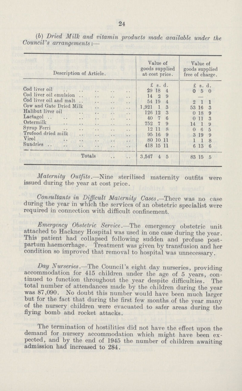 24 (b) Dried Milk and vitamin products made available under the Council's arrangements:— Description of Article. Value of goods supplied at cost price. Value of goods supplied free of charge. £ s. d. £ s. d. Cod liver oil 29 18 4 0 5 0 Cod liver oil emulsion 14 2 9 — Cod liver oil and malt 54 19 4 2 1 1 Cow and Gate Dried Milk 1,921 1 3 53 16 3 Halibut liver oil 126 12 3 0 18 9 Lactagol 40 7 6 0 11 3 Ostermilk 752 7 9 14 1 9 Syrup Ferri 12 11 8 0 6 5 Trufood dried milk 95 16 9 3 19 9 Virol 80 10 11 1 1 8 Sundries 418 15 11 6 13 6 Totals 3,547 4 5 83 15 5 Maternity Outfits.— Nine sterilised maternity outfits were issued during the year at cost price. Consultants in Difficult Maternity Cases.— There was no case during the year in which the services of an obstetric specialist were required in connection with difficult confinement. Emergency Obstetric Service.— The emergency obstetric unit attached to Hackney Hospital was used in one case during the year. This patient had collapsed following sudden and profuse post partum haemorrhage. Treatment was given by transfusion and her condition so improved that removal to hospital was unnecessary. Day Nurseries.— The Council's eight day nurseries, providing accommodation for 415 children under the age of 5 years, con tinued to function throughout the year despite difficulties. The total number of attendances made by the children during the year was 87,090. No doubt this number would have been much larger but for the fact that during the first few months of the year many of the nursery children were evacuated to safer areas during the flying bomb and rocket attacks. The termination of hostilities did not have the effect upon the demand for nursery accommodation which might have been ex pected, and by the end of 1945 the number of children awaiting admission had increased to 284.