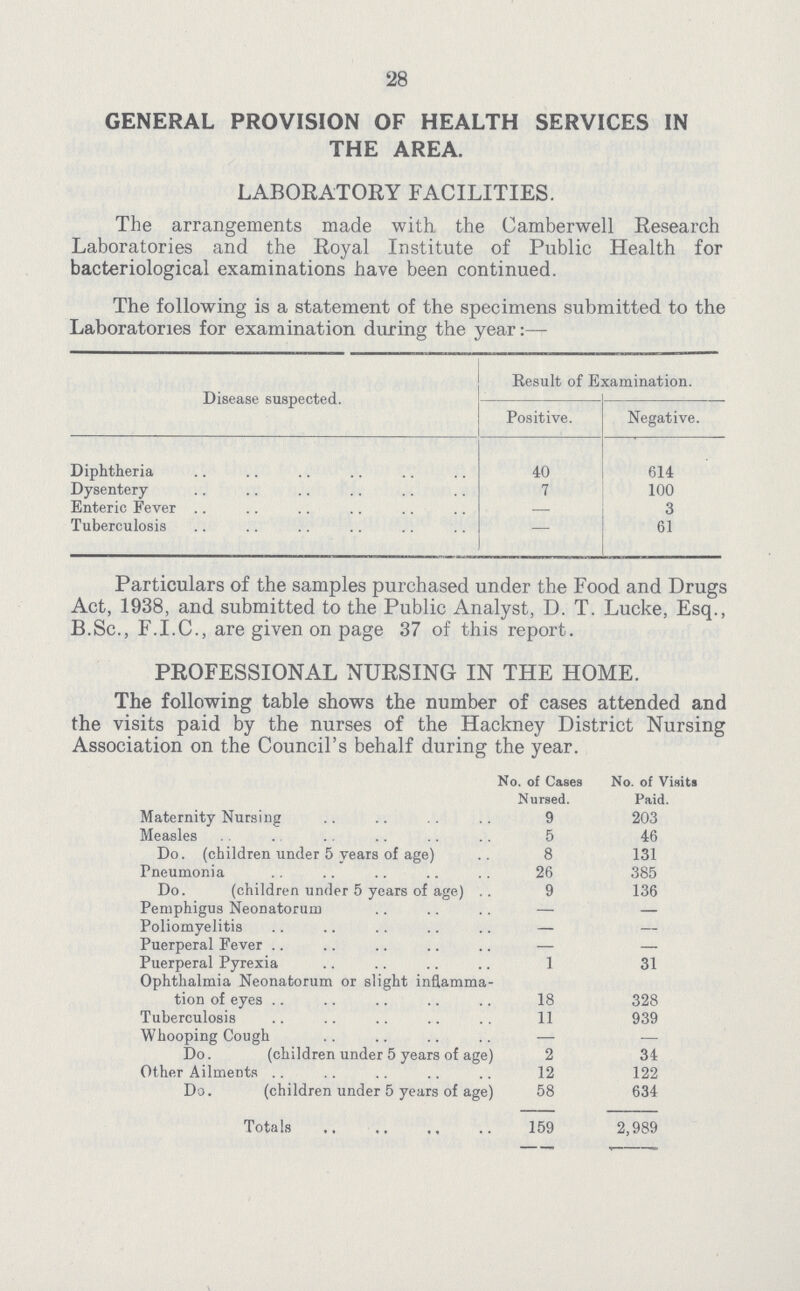 28 GENERAL PROVISION OF HEALTH SERVICES IN THE AREA. LABORATORY FACILITIES. The arrangements made with the Camberwell Research Laboratories and the Royal Institute of Public Health for bacteriological examinations have been continued. The following is a statement of the specimens submitted to the Laboratories for examination during the year:— Disease suspected. Result of Examination. Positive. . Negative. Diphtheria 40 614 Dysentery 7 100 Enteric Fever 3 Tuberculosis — 61 Particulars of the samples purchased under the Food and Drugs Act, 1938, and submitted to the Public Analyst, D. T. Lucke, Esq., B.Sc., F.I.C., are given on page 37 of this report. PROFESSIONAL NURSING IN THE HOME. The following table shows the number of cases attended and the visits paid by the nurses of the Hackney District Nursing Association on the Council's behalf during the year. No. of Cases Nursed. No. of Visits Paid. Maternity Nursing 9 203 Measles 5 46 Do. (children under 5 years of age) 8 131 Pneumonia 26 385 Do. (children under 5 years of age) 9 136 Pemphigus Neonatorum — — Poliomyelitis — — Puerperal Fever — — Puerperal Pyrexia 1 31 Ophthalmia Neonatorum or slight inflamma tion of eyes 18 328 Tuberculosis 11 939 Whooping Cough — —. Do. (children under 5 years of age) 2 34 Other Ailments 12 122 Do. (children under 5 years of age) 58 634 Totals 159 2,989