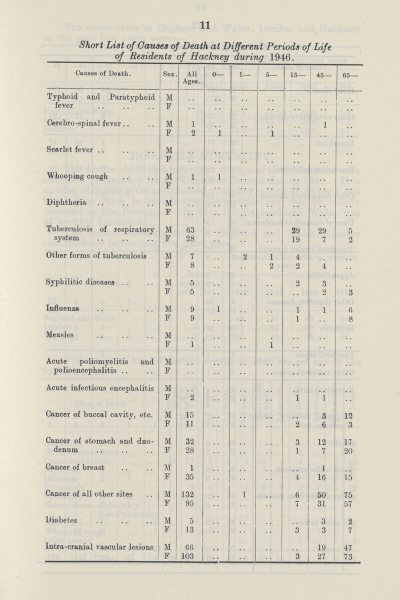 11 Short List of Causes of Death at Different Periods of Life of Residents of Hackney during 1946. Causes of Death. Sex. All Ages. 0— 1— 5— 15— 45— 65— Typhoid and Paratyphoid fever M .. .. .. .. .. .. .. F .. .. .. .. .. .. .. Cerebro-spinal fever M 1 .. .. .. .. .. .. F 2 1 .. 1 .. .. .. Scarlet fever M .. .. .. .. .. .. .. F .. .. .. .. .. .. Whooping cough M 1 1 .. .. .. .. .. F .. .. .. .. .. .. .. Diphtheria M .. .. .. .. .. .. .. F .. .. .. .. .. .. .. Tuberculosis of respiratory system M 63 .. .. .. 29 29 5 F 28 .. .. .. 19 7 2 Other forms of tuberculosis M 7 .. 2 1 4 .. .. F 8 .. .. 2 2 4 .. Syphilitic diseases M 5 .. .. .. 2 3 .. F 5 .. .. .. .. 2 3 Influenza M 9 1 .. .. 1 1 6 F 9 .. .. .. 1 .. 8 Measles M F 1 .. .. 1 .. .. .. Acute poliomyelitis and polioencephalitis M .. .. .. .. .. .. .. F .. .. .. .. .. •• .. Acute infectious encephalitis M .. .. .. .. .. .. .. F 2 .. .. .. 1 1 .. Cancer of buccal cavity, etc. M 15 .. .. .. .. 3 12 F 11 .. .. .. 2 6 3 Cancer of stomach and duo denum M 32 .. .. .. 3 12 17 F 28 .. .. .. 1 7 20 Cancer of breast M 1 .. .. .. .. 1 .. F 35 .. .. .. 4 16 15 Cancer of all other sites M 132 .. 1 .. 6 50 75 F 95 .. .. .. 7 31 57 Diabetes M 5 .. .. .. .. 3 2 F 13 .. .. .. 3 3 7 Intra-cranial vascular lesions M 66 .. .. .. .. 19 47 F 103 .. .. .. 3 27 73