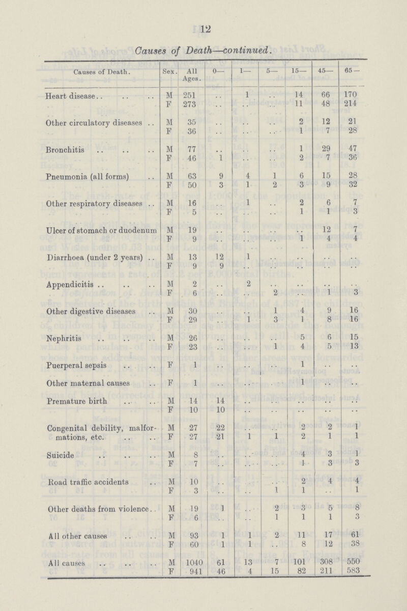 12 Causes of Death—continued. Causes of Death. Sex. All Ages. 0— 1— 5— 15— 45— 65- Heart disease M 251 .. 1 .. 14 66 170 F 273 .. .. .. 11 48 214 Other circulatory diseases M 35 .. .. .. 2 12 21 F 36 .. .. .. 1 7 28 Bronchitis M 77 .. .. .. 1 29 47 F 46 1 .. .. 2 7 36 Pneumonia (all forms) M 63 9 4 1 6 15 28 F 50 3 1 2 3 9 32 Other respiratory diseases M 16 .. 1 .. 2 6 7 F 5 .. .. .. 1 1 3 Ulcer of stomach or duodenum M 19 .. .. .. .. 12 7 F 9 .. .. .. 1 4 4 Diarrhoea (under 2 years) M 13 12 1 .. .. .. .. F 9 9 .. .. .. .. .. Appendicitis M 2 .. 2 .. .. .. .. F 6 .. .. 2 .. 1 3 Other digestive diseases M 30 .. .. 1 4 9 16 F 29 .. 1 3 1 8 16 Nephritis M 26 .. .. .. 5 6 15 F 23 .. .. 1 4 5 13 Puerperal sepsis F 1 .. .. .. 1 .. .. Other maternal causes F 1 .. .. .. 1 .. .. Premature birth M 14 14 .. .. .. .. .. F 10 10 .. .. .. .. .. Congenital debility, malfor mations, etc. M 27 22 .. .. 2 2 1 F 27 21 l 1 2 1 1 Suicide M 8 .. .. .. 4 3 1 F 7 .. .. .. 1 3 3 Road traffic accidents M 10 .. .. .. 2 4 4 F 3 .. .. 1 1 .. 1 Other deaths from violence M 19 1 .. 2 3 5 8 F 6 .. .. 1 1 1 3 All other causes M 93 1 l 2 11 17 61 F 60 1 l .. 8 12 38 All causes M 1040 61 13 7 101 308 550 F 941 46 4 15 82 211 583