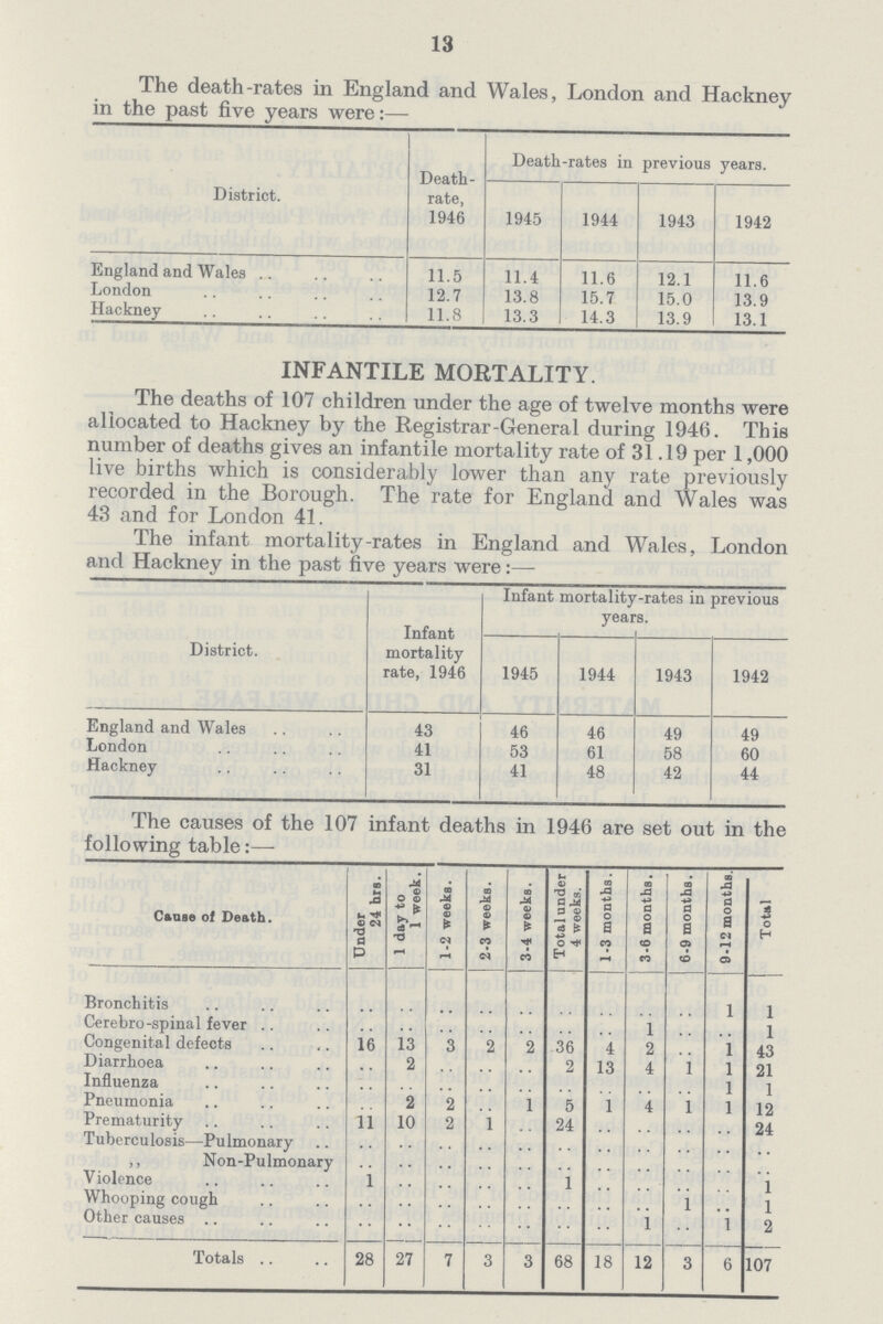 13 The death-rates in England and Wales, London and Hackney in the past five years were:— District. Death rate, 1946 Death-rates in previous years. 1945 1944 1943 1942 England and Wales 11.5 11.4 11.6 12.1 11.6 London 12.7 13.8 15.7 15.0 13.9 Hackney 11.8 13.3 14.3 13.9 13.1 INFANTILE MORTALITY. The deaths of 107 children under the age of twelve months were allocated to Hackney by the Registrar-General during 1946. This number of deaths gives an infantile mortality rate of 31.19 per 1,000 live births which is considerably lower than any rate previously recorded in the Borough. The rate for England and Wales was 43 and for London 41. The infant mortality-rates in England and Wales, London and Hackney in the past five years were:— District. Infant mortality rate, 1946 Infant mortality-rates in previous years. 1945 1944 1943 1942v England and Wales 43 46 46 49 49 London 41 53 61 58 60 Hackney 31 41 48 42 44 The causes of the 107 infant deaths in 1946 are set out in the following table:— Cause of Death. Under 24 hrs. 1 day to 1 week. 1 1-2 weeks. | 2-3 weeks. 3-4 weeks. Total under 4 weeks. 1-3 months. 3-6 months. 6-9 months. 9-12 months. Totalv Bronchitis .. .. .. .. .. .. .. .. .. 1 1 Cerebro-spinal fever .. .. .. .. .. .. .. 1 .. .. 1 Congenital defects 16 13 3 2 2 36 4 2 .. 1 43 Diarrhoea .. 2 .. .. .. 2 13 4 1 1 21 Influenza .. .. .. .. .. .. .. .. .. 1 1 Pneumonia .. 2 2 .. 1 5 1 4 1 1 12 Prematurity 11 10 2 1 .. 24 .. .. .. .. 24 Tuberculosis—Pulmonary .. .. .. .. .. .. .. .. .. .. .. ,, Non-Pulmonary .. .. .. .. .. .. .. .. .. .. .. Violence 1 .... .. .. .. 1 .. .. .. .. 1 Whooping cough .. .. .. .. .. .. .. .. 1 .. 1 Other causes .. .. .. .. .. .. .. 1 .. 1 2 Totals 28 27 7 3 3 68 18 12 3 6 107