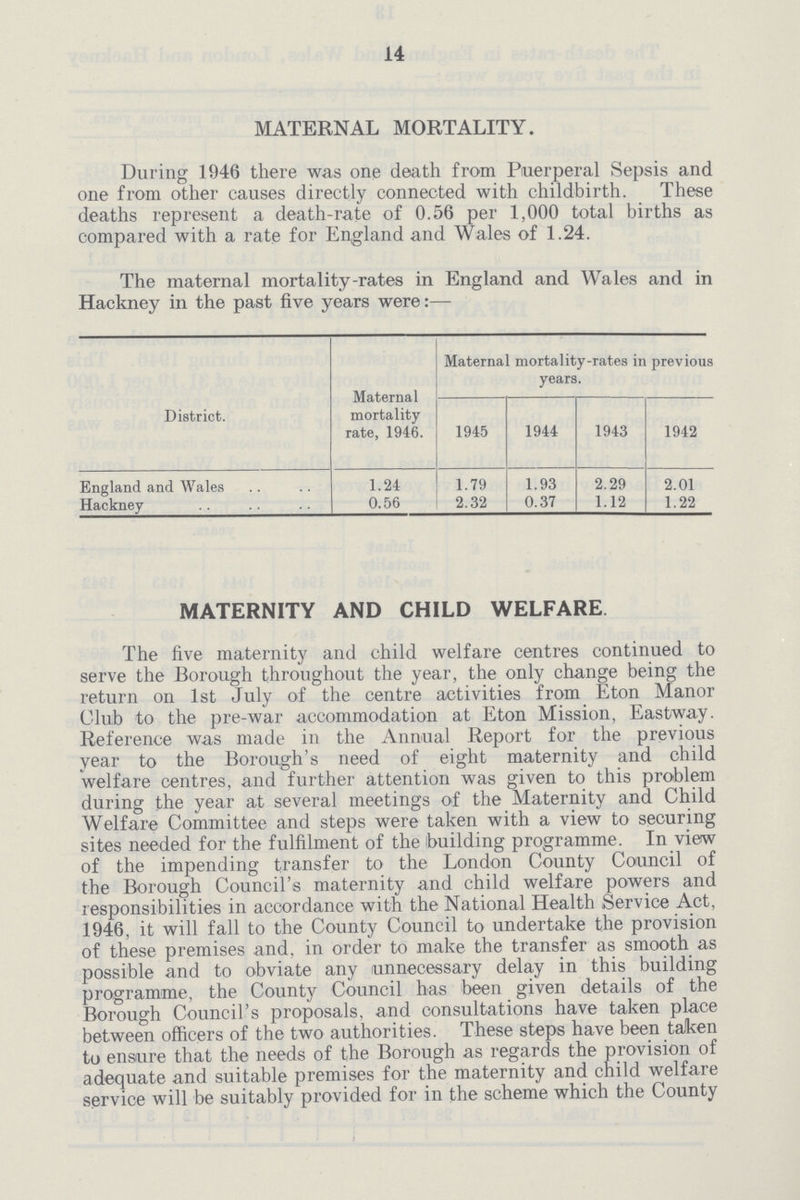 14 MATERNAL MORTALITY. During 1946 there was one death from Puerperal Sepsis and one from other causes directly connected with childbirth. These deaths represent a death-rate of 0.56 per 1,000 total births as compared with a rate for England and Wales of 1.24. The maternal mortality-rates in England and Wales and in Hackney in the past five years were:— District. Maternal mortality rate, 1946. Maternal mortality-rates in previous years. 1945 1944 1943 1942 England and Wales 1.24 1.79 1.93 2.29 2.01 Hackney 0.56 2.32 0.37 1.12 1.22 MATERNITY AND CHILD WELFARE The five maternity and child welfare centres continued to serve the Borough throughout the year, the only change being the return on 1st July of the centre activities from Eton Manor Club to the pre-war accommodation at Eton Mission, Eastway. Reference was made in the Annual Report for the previous year to the Borough's need of eight maternity and child welfare centres, and further attention was given to this problem during the year at several meetings of the Maternity and Child Welfare Committee and steps were taken with a view to securing sites needed for the fulfilment of the building programme. In view of the impending transfer to the London County Council of the Borough Council's maternity and child welfare powers and responsibilities in accordance with the National Health Service Act, 1946, it will fall to the County Council to undertake the provision of these premises and, in order to make the transfer as smooth as possible and to obviate any unnecessary delay in this building programme, the County Council has been given details of the Borough Council's proposals, and consultations have taken place between officers of the two authorities. These steps have been taken to ensure that the needs of the Borough as regards the provision of adequate and suitable premises for the maternity and child welfare service will be suitably provided for in the scheme which the County