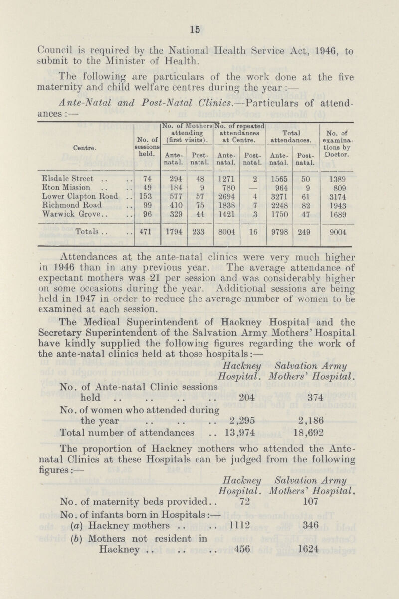 15 Council is required by the National Health Service Act, 1946, to submit to the Minister of Health. The following are particulars of the work done at the five maternity and child welfare centres during the year:— Ante-Natal and Post-Natal Clinics.—Particulars of attend ances Centre. No. of sessions held. No. of Mothers attending (first visits). No. of repeated attendances at Centre. Total attendances. No. of examina tions by Doctor. Ante natal. Post natal. Ante natal. Post natal. Ante natal. Post natal. Elsdale Street 74 294 48 1271 2 1565 50 1389 Eton Mission 49 184 9 780 — 964 9 809 Lower Clapton Road 153 577 57 2694 4 3271 61 3174 Richmond Road 99 410 75 1838 7 2248 82 1943 Warwick Grove 96 329 44 1421 3 1750 47 1689 Totals 471 1794 233 8004 16 9798 249 9004 Attendances at the ante-natal clinics were very much higher in 1946 than in any previous year. The average attendance of expectant mothers was 21 per session and was considerably higher on some occasions during the year. Additional sessions are being held in 1947 in order to reduce the average number of women to be examined at each session. The Medical Superintendent of Hackney Hospital and the Secretary Superintendent of the Salvation Army Mothers' Hospital have kindly supplied the following figures regarding the work of the ante-natal clinics held at those hospitals:— j Hackney Hospital. Salvation Army Mothers' Hospital. No. of Ante-natal Clinic sessions held 204 374 No. of women who attended during the year 2,295 2,186 Total number of attendances 13,974 18,692 The proportion of Hackney mothers who attended the Ante natal Clinics at these Hospitals can be judged from the following figures:— Hackney Hospital. Salvation Army Mothers' Hospital. No. of maternity beds provided.. 72 107 No. of infants born in Hospitals:— (a) Hackney mothers 1112 346 (b) Mothers not resident in Hackney 456 1624