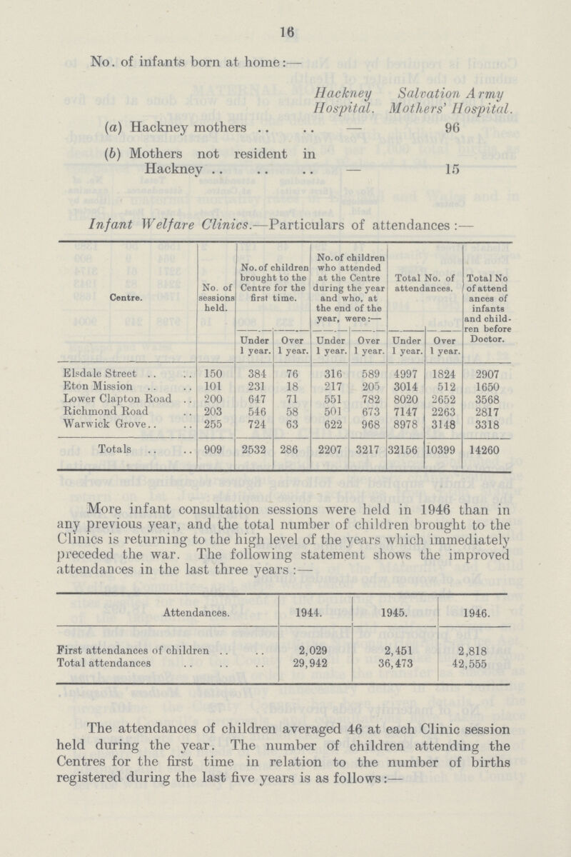 16 No. of infants born at home Hackney Hospital. Salvation Army Mothers' Hospital. (a) Hackney mothers — 96 (b) Mothers not resident in Hackney — 15 Infant Welfare Clinics.—Particulars of attendances:— Centre. No. of sessions held. No. of children brought to the Centre for the first time. No. of children who attended at the Centre during the year and who, at the end of the year, were:— Total No. of attendances. Total No of attend ances of infants and child ren before Doctor. Under 1 year. Over 1 year. Under 1 year. Over 1 year. Under 1 year. Over 1 year. Elsdale Street 150 384 76 316 589 4997 1824 2907 Eton Mission 101 231 18 217 205 3014 512 1650 Lower Clapton Road 200 647 71 551 782 8020 2652 3568 Richmond Road 203 546 58 501 673 7147 2263 2817 Warwick Grove 255 724 63 622 968 8978 3148 3318 Totals 909 2532 286 2207 3217 32156 10399 14260 More infant consultation sessions were held in 1946 than in any previous year, and the total number of children brought to the Clinics is returning to the high level of the vears which immediately preceded the war. The following statement shows the improved attendances in the last three years:— Attendances. 1944. 1945. 1946. First attendances of children 2,029 2,451 2,818 Total attendances 29,942 36,473 42,555 The attendances of children averaged 46 at each Clinic session held during the year. The number of children attending the Centres for the first time in relation to the number of births registered during the last five years is as follows:—