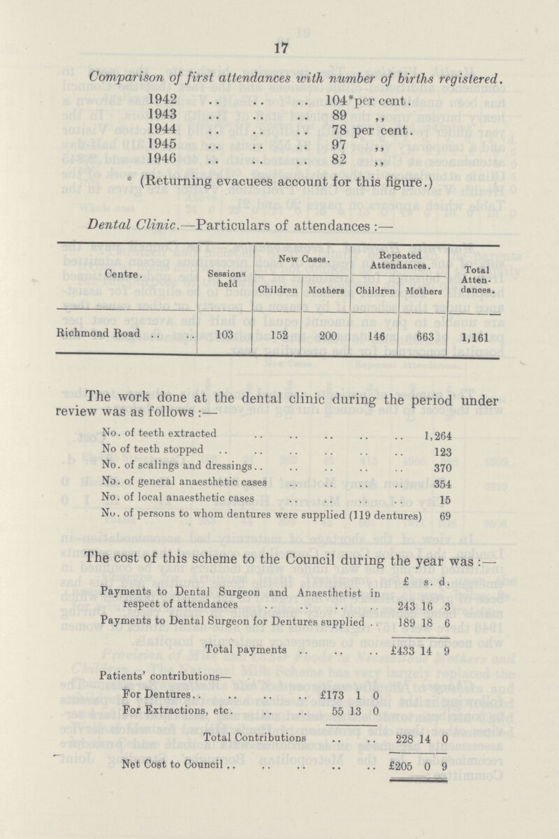 17 Comparison of first attendances with number of births registered. 1942 104*per cent. 1943 89 „ 1944 78 per cent. 1945 97 „ 1946 82 ,, * (Returning evacuees account for this figure.) Dental Clinic.—Particulars of attendances:— Centre. Sessions held New Cases. Repeated Attendances. Total Atten dances. Children Mothers Children Mothers Richmond Road 103 152 200 146 663 1,161 The work done at the dental clinic during the period under review was as follows:— No. of teeth extracted 1,264 No of teeth stopped 123 No. of scalings and dressings 370 No. of general anaesthetic cases 354 No. of local anaesthetic cases 15 No. of persons to whom dentures were supplied (119 dentures) 69 The cost of this scheme to the Council during the year was:— £ s. d. Payments to Dental Surgeon and Anaesthetist in respect of attendances 243 16 3 Payments to Dental Surgeon for Dentures supplied 189 18 6 Total payments £433 14 9 Patients' contributions— For Dentures £173 1 0 For Extractions, etc. 55 13 0 Total Contributions 228 14 0 Net Cost to Council £205 0 9