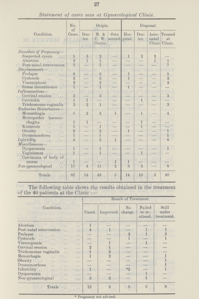 27 Statement of cases seen at Gynaecological Clinic. Condition. No. of Cases. Origin. Disposal. Doc tor. M. & C. W. Centre. Own accord Hos pital. Doc tor. Ante natal Clinic Treated at Clinic. Disorders of Pregnancy— Suspected cyesis 5 3 2 –- 1 2 2 – Abortion 2 1 1 – – – 1 1 Post-natal retroversion 7 – 7 – – – – 7 Displacements— Prolapse 6 – 6 – 1 – – 5 Cystocele 3 – 3 – 1 – – 2 Visceroptosis 2 – 2 – – – – 2 Stress incontinence 1 – 1 – 1 – – – Inflammations— Cervical erosion 3 — 3 – – – – 3 Cervicitis 1 1 – – – 1 – – Trichomonas vaginalis 3 2 1 – – – – 3 Endocrine Disturbances— Menorrhagia 5 2 2 1 – 1 – 4 Metropathic haemor rhagica 1 1 – – – 1 – – Kraurosis 1 – 1 – – 1 – – Obesity 2 – 2 – 1 – – 1 Dysmenorrhoea 1 – 1 – – – – 1 Infertility 4 – 3 1 – – – 4 Miscellaneous— Dysparuenia 1 – 1 – – – – 1 Vaginismus 1 – 1 – – 1 – – Carcinoma of body of uterus 1 – – 1 1 – – – N on-gynaecological 17 4 11 2 8 3 – 6 Totals 67 14 48 5 14 10 3 40 The following table shows the results obtained in the treatment of the 40 patients at the Clinic:— Condition. Result of Treatment. Cured. Improved. No change. Failed to re attend. Still under treatment. Abortion 1 – – – – Post-natal retroversion 4 1 – 1 1 Prolapse – – 2 1 2 Cystocele – – 1 — 1 Visceroptosis – 1 – 1 – Cervical erosion 2 1 – – – Trichomonas vaginalis 1 2 – – – Menorrhagia 1 2 – – 1 Obesity – – – – 1 Dysmenorrhoea – – – – 1 Infertility 1 – *2 – 1 Dysparuenia – – – 1 – Non-gynaeco logica 1 3 2 – 1 – Totals 13 9 5 5 8 * Pregnancy not advised.