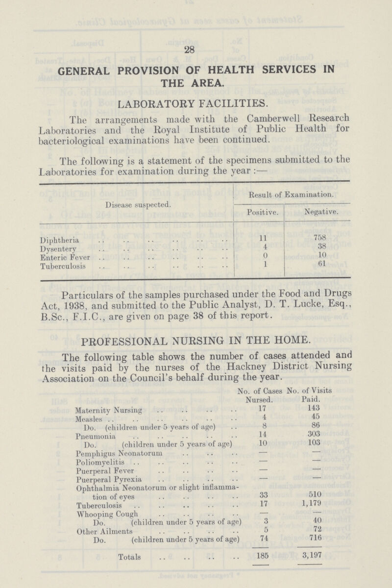28 GENERAL PROVISION OF HEALTH SERVICES IN THE AREA. LABORATORY FACILITIES. The arrangements made with the Camberwell Research Laboratories and the Royal Institute of Public Health for bacteriological examinations have been continued. The following is a statement of the specimens submitted to the Laboratories for examination during the year:— Disease suspected. Result of Examination. Positive. Negative. Diphtheria 11 758 Dysentery 4 38 Enteric Fever 0 10 Tuberculosis 1 61 Particulars of the samples purchased under the Food and Drugs Act, 1938, and submitted to the Public Analyst, D. T. Lucke, Esq., B.Sc., F.I.C., are given on page 38 of this report. PROFESSIONAL NURSING IN THE HOME. The following table shows the number of cases attended and the visits paid by the nurses of the Hackney District Nursing Association on the Council's behalf during the year. No. of Cases No. of Visits Nursed. Paid. Maternity Nursing 17 143 Measles 4 45 Do. (children under 5 years of age) 8 86 Pneumonia 14 303 Do. (children under 5 years of age) 10 103 Pemphigus Neonatorum – – Poliomyelitis – – Puerperal Fever – – Puerperal Pyrexia – – Ophthalmia Neonatorum or slight inflamma tion of eyes 33 510 Tuberculosis 17 1,179 Whooping Cough – – Do. (children under 5 years of age) 3 40 Other Ailments 5 72 Do. (children under 5 years of age) 74 716 Totals 185 3,197