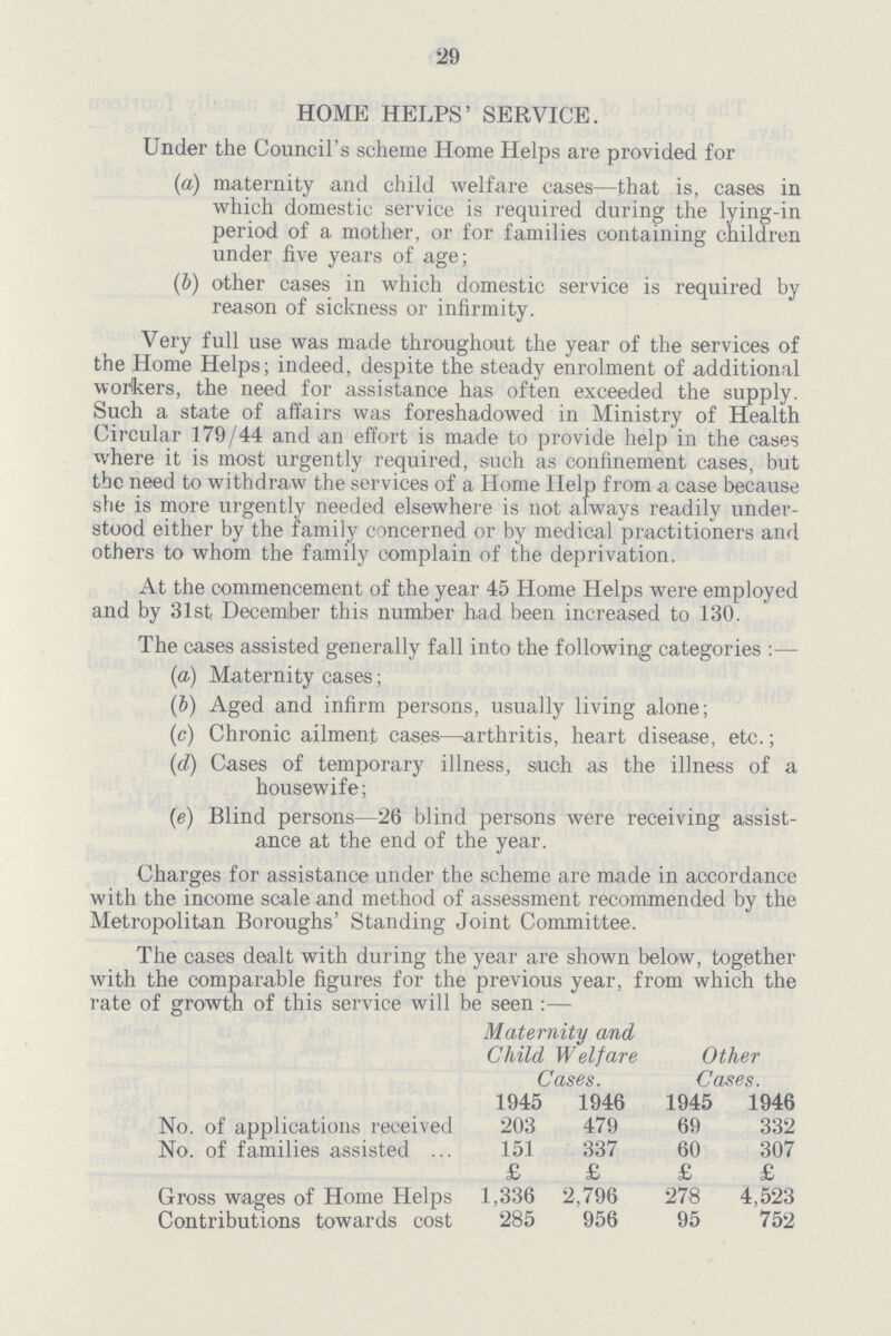 29 HOME HELPS' SERVICE. Under the Council's scheme Home Helps are provided for (a) maternity and child welfare cases—that is, cases in which domestic service is required during the lying-in period of a mother, or for families containing children under five years of age; (b) other cases in which domestic service is required by reason of sickness or infirmity. Very full use was made throughout the year of the services of the Home Helps; indeed, despite the steady enrolment of additional workers, the need for assistance has often exceeded the supply. Such a state of affairs was foreshadowed in Ministry of Health Circular 179/44 and an effort is made to provide help in the cases where it is most urgently required, such as confinement cases, but the need to withdraw the services of a Home Help from a case because she is more urgently needed elsewhere is not always readily under stood either by the family concerned or by medical practitioners and others to whom the family complain of the deprivation. At the commencement of the year 45 Home Helps were employed and by 31st December this number had been increased to 130. The cases assisted generally fall into the following categories :— (a) Maternity cases; (b) Aged and infirm persons, usually living alone; (c) Chronic ailment cases—arthritis, heart disease, etc.; ('d) Cases of temporary illness, such as the illness of a housewife; (e) Blind persons—26 blind persons were receiving assist ance at the end of the year. Charges for assistance under the scheme are made in accordance with the income scale and method of assessment recommended by the Metropolitan Boroughs' Standing Joint Committee. The cases dealt with during the year are shown below, together with the comparable figures for the previous year, from which the rate of growth of this service will be seen:— Maternity and Child Welfare Cases. Other Cases. 1945 1946 1945 1946 No. of applications received 203 479 69 332 No. of families assisted 151 337 60 307 £ £ £ £ Gross wages of Home Helps 1,336 2,796 278 4,523 Contributions towards cost 285 956 95 752