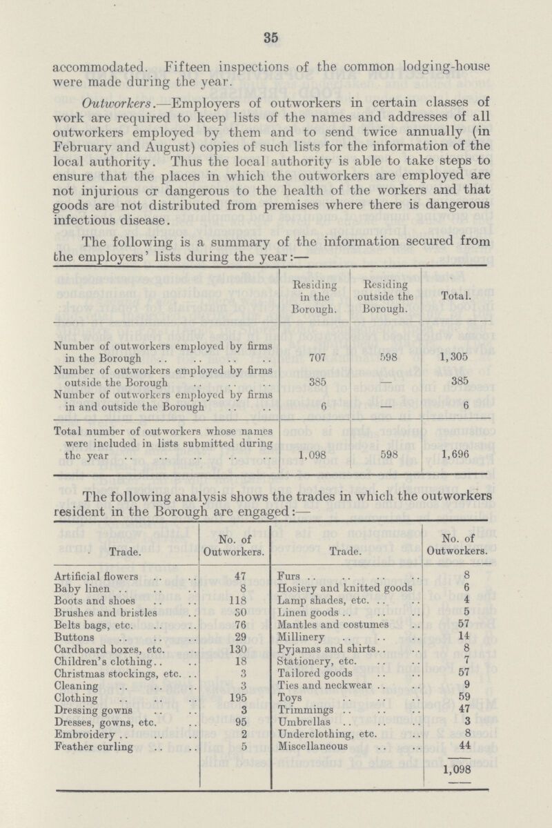 35 accommodated. Fifteen inspections of the common lodging-house were made during the year. Outworkers.—Employers of outworkers in certain classes of work are required to keep lists of the names and addresses of all outworkers employed by them and to send twice annually (in February and August) copies of such lists for the information of the local authority. Thus the local authority is able to take steps to ensure that the places in which the outworkers are employed are not injurious or dangerous to the health of the workers and that goods are not distributed from premises where there is dangerous infectious disease. The following is a summary of the information secured from the employers' lists during the year:— Residing in the Borough. Residing outside the Borough. Tota. Number of outworkers employed by firms in the Borough 707 598 1,305 Number of outworkers employed by firms outside the Borough 385 – 385 Number of outworkers employed by firms in and outside the Borough 6 – 6 Total number of outworkers whose names were included in lists submitted during the year 1,098 598 1,696 The following analysis shows the trades in which the outworkers resident in the Borough are engaged:— Trade. No. of Outworkers. Trade. No. of Outworkers. Artificial flowers 47 Furs 8 Baby linen 8 Hosiery and knitted goods 6 Boots and shoes 118 Lamp shades, etc. 4 Brushes and bristles 80 Linen goods 5 Belts bags, etc. 76 Mantles and costumes 57 Buttons 29 Millinery 14 Cardboard boxes, etc. 130 Pyjamas and shirts 8 Children's clothing 18 Stationery, etc. 7 Christmas stockings, etc 3 Tailored goods 57 Cleaning 3 Ties and neckwear 9 Clothing 195 Toys 59 Dressing gowns 3 Trimmings 47 Dresses, gowns, etc. 95 Umbrellas 3 Embroidery 2 Underclothing, etc. 8 Feather curling 5 Miscellaneous 44 1,098