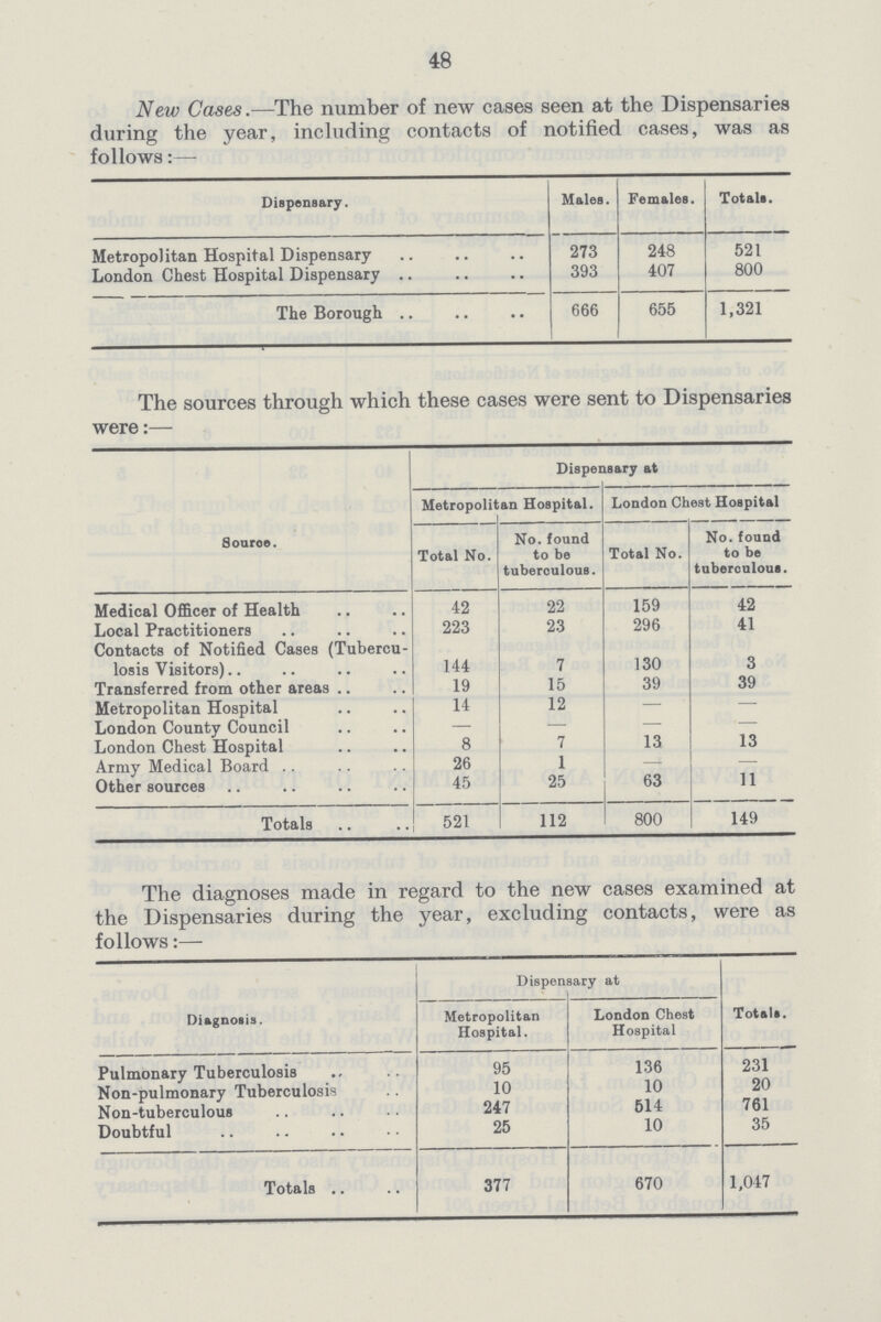 48 New Cases.—The number of new cases seen at the Dispensaries during the year, including contacts of notified cases, was as follows Dispensary. Males. Females. Totals. Metropolitan Hospital Dispensary 273 248 521 London Chest Hospital Dispensary 393 407 800 The Borough 666 655 1,321 The sources through which these cases were sent to Dispensaries were:— Souroe. Dispensary at Metropolil an Hospital. London Chest Hospital Total No. No. found to be tuberoulous. Total No. No. found to be tuberculous. Medical Officer of Health 42 22 159 42 Local Practitioners 223 23 296 41 Contacts of Notified Cases (Tubercu¬ losis Visitors) 144 7 130 3 Transferred from other areas 19 15 39 39 Metropolitan Hospital 14 12 — — London County Council — — — — London Chest Hospital 8 7 13 13 Army Medical Board 26 1 - - Other sources 45 25 63 11 Totals 521 112 800 149 The diagnoses made in re the Dispensaries during the follows:— sgard to the n year, excludii ew cases exam tig contacts, v ined at vere as Diagnosis. Dispen sary at Totals. Metropolitan Hospital. London Chest Hospital Pulmonary Tuberculosis Non-pulmonary Tuberculosis Non-tuberculous Doubtful 95 10 247 25 136 10 514 10 231 20 761 35 Totals 377 670 1,047