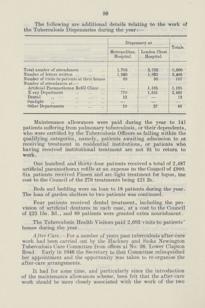 50 The following are additional details relating to the work of the Tuberculosis Dispensaries during the year:— Dispensary at Totals. Metropolitan. Hospital. London Chest Hospital. Total number of attendances 1,768 3,732 5,500 Number of letters written 1,560 1,925 3,485 Number of visits to patients at their homes 89 98 187 Number of attendances at:— Artificial Pneumothorax Refill Clinic — 1,185 1,185 X-ray Department 770 1,631 2,401 Dental ” 12 — 12 Sunlight ” — — — Other Departments 19 27 46 Maintenance allowances were paid during the year to 141 patients suffering from pulmonary tuberculosis, or their dependents, who were certified by the Tuberculosis Officers as falling within the qualifying categories, namely, patients awaiting admission to or receiving treatment in residential institutions, or patients who having received institutional treatment are not fit to return to work. One hundred and thirty-four patients received a total of 2,487 artificial pneumothorax refills at an expense to the Council of £990. Six patients received Finsen and arc-light treatment for lupus, tne cost to the Council of the 279 treatments being £21 2s. Beds and bedding were on loan to 18 patients during the year. The loan of garden shelters to two patients was continued. Four patients received dental treatment, including the pro vision of artificial dentures in each case, at a cost to the Council of £23 15s. 3d., and 89 patients were granted extra nourishment. The Tuberculosis Health Visitors paid 2,693 visits to patients' homes during the year. After Care.—For a number of years past tuberculosis after-care work had been carried out by the Hackney and Stoke Newington Tuberculosis Care Committee from offices at No. 26, Lower Clapton Road. Early in 1946 the Secretary to that Committee relinquished her appointment and the opportunity was taken to re-organise the after-care arrangements. It had for some time, and particularly since the introduction of the maintenance allowances scheme, been felt that the after-care work should be more closely associated with the work of the two