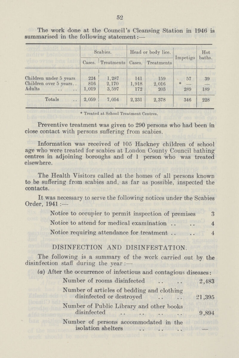 52 The work done at the Council's Cleansing Station in 1946 is summarised in the following statement:— Scabies. Head or body lice. Impetigo Hot baths. Cases. Treatments Cases. Treatments Children under 5 years 224 1,287 141 159 57 39 Children over 5 years 816 2,170 1,918 2,016 * - - Adults 1,019 3,597 172 203 289 189 Totals 2,059 7,054 2,231 2,378 346 228 * Treated at School Treatment Centres. Preventive treatment was given to 290 persons who had been in close contact with persons suffering from scabies. Information was received of 105 Hackney children of school age who were treated for scabies at London County Council bathing centres in adjoining boroughs and of 1 person who was treated elsewhere. The Health Visitors called at the homes of all persons known to be suffering from scabies and, as far as possible, inspected the contacts. It was necessary to serve the following notices under the Scabies Order, 1941:— Notice to occupier to permit inspection of premises 3 Notice to attend for medical examination 4 Notice requiring attendance for treatment 4 DISINFECTION AND DISINFESTATION. The following is a summary of the work carried out by the disinfection staff during the year:— la) After the occurrence of infectious and contagious diseases: Number of rooms disinfected 2,483 Number of articles of bedding and clothing disinfected or destroyed 21,395 Number of Public Library and other books disinfected 9,894 Number of persons accommodated in the isolation shelters -