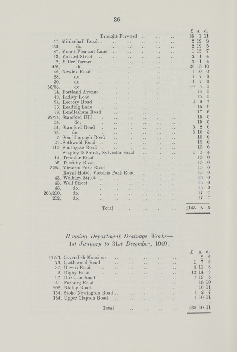 36 £ b. d. Brought Forward 55 1 11 47, Mildenhall Road 2 12 2 132, do. 2 19 5 87, Mount Pleasant Lane 1 15 7 13, Mallard Street 2 1 4 2, Miller Terrace 2 1 4 4/6, do. 26 18 10 46, Newick Road 1 10 0 28, do. 1 7 6 30, do. 1 7 6 56/58, do. 19 5 0 14, Portland Avenue 15 0 49, Ridley Road 15 0 9a, Rectory Road 2 9 7 13, Reading Lane 15 0 19, Rendlesham Road 17 6 92/94, Stamford Hill 15 0 34, do. 15 0 31, Stamford Road 3 2 0 24, do. 5 10 3 7, Southborough Road 15 0 24,Sothwold Road 15 0 110, Southgate Road 15 0 Stapley & Smith., Sylvester Road 1 3 4 14, Templar Road 15 0 56, Thornby Road 15 0 329c, Victoria Park Road 15 0 Royal Hotel, Victoria Park Road 15 0 43, Welbury Street 15 0 43, Well Street 15 0 43, do. 15 0 208/210, do. 17 7 212, do. Total £143 17 3 7 5 Housing Department Drainage Works— 1st, January to ?Ast December, 1949. 17/23, Cavendish Mansions £ s. 8 d. 6 73, Castlewood Road 1 7 6 37, Downs Road 4 11 6 2, Digby Road 13 14 9 97, Durlston Road 7 19 5 41, Forburg Road 18 10 202, Ridley Road 16 11 154, Stoke Newington Road 1 2 7 164, Upper Clapton Road 1 10 11 Total £32 10 11