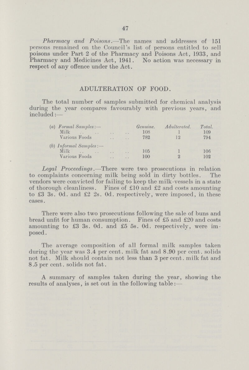 47 Pharmacy and Poisons.—The names and addresses of 151 persons remained on the Council's list of persons entitled to sell poisons under Part 2 of the Pharmacy and Poisons Act, 1933, and Pharmacy and Medicines Act, 1941. No action was necessary in respect of any offence under the Act. ADULTERATION OF FOOD. The total number of samples submitted for chemical analysis during the year compares favourably with previous years, and included:— (a) Formal Sample:— Genuine. Adulterated. Total. Milk 108 1 109 Various Foods 782 12 794 (b) Informal Samples:— Milk 105 1 106 Various Foods 100 2 102 Legal Proceedings.—There were two prosecutions in relation to complaints concerning milk being sold in dirty bottles. The vendors were convicted for failing to keep the milk-vessels in a state of thorough cleanliness. Fines of £10 and £2 and costs amounting to £3 3s. 0d. and £2 2s. 0d. respectively, were imposed, in these cases. There were also two prosecutions following the sale of buns and bread unfit for human consumption. Fines of £5 and £20 and costs amounting to £3 3s. 0d. and £5 5s. 0d. respectively, were im posed . The average composition of all formal milk samples taken during the year was 3.4 per cent, milk fat and 8.90 per cent, solids not fat. Milk should contain not less than 3 per cent, milk fat and 8.5 per cent. solids not fat. A summary of samples taken during the year, showing the results of analyses, is set out in the following table:—