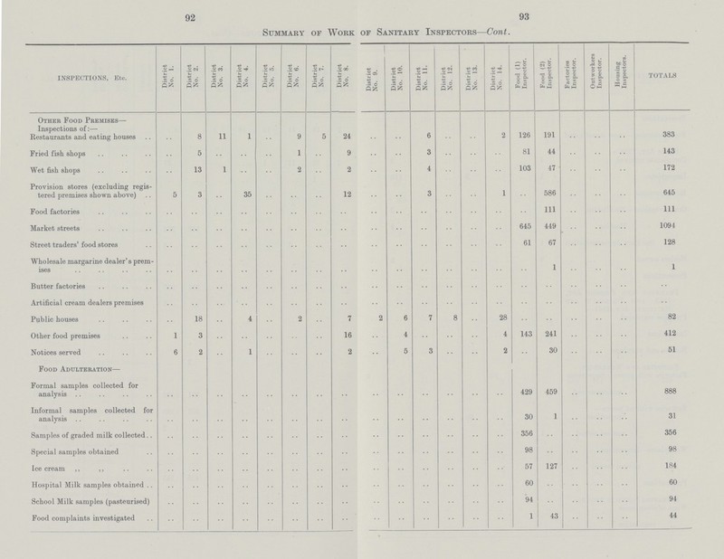 92 93 Summary of Work of Sanitary Inspectors—Cont. INSPECTIONS, Etc. District No. 1. District No. 2. District No. 3. District No. 4. District No. 5. District No. 6. District No. 7. District No. 8. District No. 9. District No. 10. District No. 11. District No. 12. District No. 13. District No. 14. Food (1) Inspector. Food (2) Inspector. Factories Inspector. Outworkers Inspector. Housing Inspectors. TOTALS Other Food Premises— Inspections of:— Restaurants and eating Louses .. 8 11 1 .. 9 5 24 .. .. 6 .. .. 2 126 191 .. .. .. 383 Fried fish shops .. 5 .. .. .. 1 .. 9 .. .. 3 .. .. .. 81 44 .. .. .. 143 Wet fish shops .. 13 1 .. .. 2 .. 2 .. .. 4 .. .. .. 103 47 .. .. .. 172 Provision stores (excluding regis tered premises shown above) 5 3 .. 35 .. .. .. 12 .. .. 3 .. .. 1 .. 586 .. .. .. 645 Food factories .. .. .. .. .. .. .. .. .. .. .. .. .. .. 111 .. .. .. 111 Market streets .. .. .. .. .. .. .. .. .. .. .. .. .. .. 645 449 .. .. .. 1094 Street traders' food stores .. .. .. .. .. .. .. .. .. .. .. .. .. .. 61 67 .. .. .. 128 Wholesale margarine dealer's prem ises .. .. .. .. .. .. .. .. .. .. .. .. .. .. .. 1 .. .. .. 1 Butter factories .. .. .. .. .. .. .. .. .. .. .. .. .. .. .. .. .. .. .. .. Artificial cream dealers premises .. .. .. .. .. .. .. .. .. .. .. .. .. .. .. .. .. .. .. .. Public houses .. 18 .. 4 .. 2 .. 7 2 6 7 8 .. 28 .. .. .. .. .. 82 Other food premises 1 3 .. .. .. .. .. 16 .. ..4 .. .. .. 4 143 241 .. .. .. 412 Notices served 6 2 .. 1 .. .. .. 2 .. 5 3 .. .. 2 .. 30 .. .. .. 51 Food Adulteration— Formal samples collected for analysis .. .. .. .. .. .. .. .. .. .. .. .. .. .. 429 459 .. .. .. 888 Informal samples collected for analysis .. .. .. .. .. .. .. .. .. .. .. .. .. .. 30 1 .. .. .. 31 Samples of graded milk collected.. .. .. .. .. .. .. .. .. .. .. .. .. .. .. 356 .. .. .. .. 356 Special samples obtained .. .. .. .. .. .. .. .. .. .. .. .. .. .. 98 .. .. .. .. 98 Ice cream ,, ,, .. .. .. .. .. .. .. .. .. .. .. .. .. .. 57 127 .. .. .. 184 Hospital Milk samples obtained .. .. .. .. .. .. .. .. .. .. .. .. .. .. 60 .. .. .. .. 60 School Milk samples (pasteurised) .. .. .. .. .. .. .. .. .. .. .. .. .. .. 94 .. .. .. .. 94 Food complaints investigated .. .. .. .. .. .. .. .. .. .. .. .. .. .. 1 43 .. .. .. 44