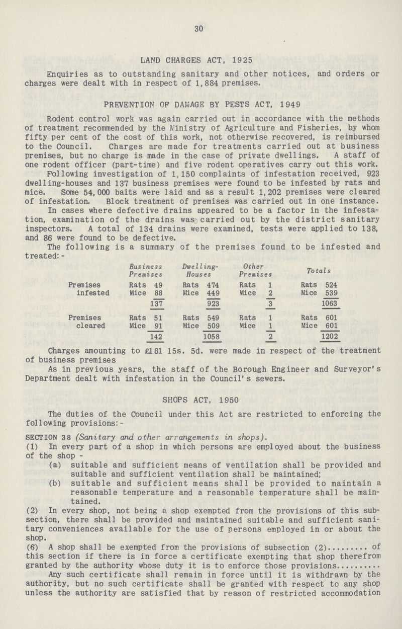 30 LAND CHARGES ACT, 19 25 Enquiries as to outstanding sanitary and other notices, and orders or charges were dealt with in respect of 1,884 premises. PREVENTION OP DAMAGE BY PESTS ACT, 1949 Rodent control work was again carried out in accordance with the methods of treatment recommended by the Ministry of Agriculture and Fisheries, by whom fifty per cent of the cost of this work, not otherwise recovered, is reimbursed to the Council. Charges are made for treatments carried out at business premises, but no charge is made in the case of private dwellings. A staff of one rodent officer (part-time) and five rodent operatives carry out this work. Following investigation of 1,150 complaints of infestation received, 923 dwelling-houses and 137 business premises were found to be infested by rats and mice. Some 54,000 baits were laid and as a result 1,202 premises were cleared of infestation. Block treatment of premises was carried out in one instance. In cases where defective drains appeared to be a factor in the infesta tion, examination of the drains was carried out by the district sanitary inspectors. A total of 134 drains were examined, tests were applied to 138, and 86 were found to be defective. The following is a summary of the premises found to be infested and treated:- Business Premises Dwe11ing Houses Other Premises Totals Premises Rats 49 Rats 474 Rats 1 Rats 524 infested Mice 88 Mice 449 Mice 2 Mice 539 137 923 3 1063 Premises Rats 51 Rats 549 Rats 1 Rats 601 cleared Mice 91 Mice 509 Mice 1 Mice 601 142 1058 2 1202 Charges amounting to £181 15s. 5d. were made in respect of the treatment of business premises As in previous years, the staff of the Borough Engineer and Surveyor's Department dealt with infestation in the Council's sewers. SHOPS ACT, 1950 The duties of the Council under this Act are restricted to enforcing the following provisions:- SECTION 38 (Sanitary and other arrangements in shops). (1) In every part of a shop in which persons are employed about the business of the shop- (a) suitable and sufficient means of ventilation shall be provided and suitable and sufficient ventilation shall be maintained; (b) suitable and sufficient means shall be provided to maintain a reasonable temperature and a reasonable temperature shall be main tained. (2) In every shop, not being a shop exempted from the provisions of this sub section, there shall be provided and maintained suitable and sufficient sani tary conveniences available for the use of persons employed in or about the shop. (6) A shop shall be exempted from the provisions of subsection (2) of this section if there is in force a certificate exempting that shop therefrom granted by the authority whose duty it is to enforce those provisions Any such certificate shall remain in force until it is withdrawn by the authority, but no such certificate shall be granted with respect to any shop unless the authority are satisfied that by reason of restricted accommodation
