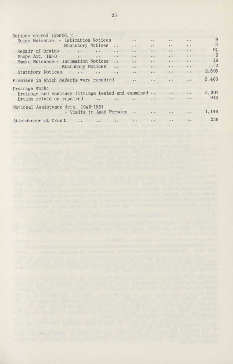 35 Notices served (contd. ):- Noise Nuisance - Intimation Notices 9 Statutory Notices 3 Repair of Drains 94 Shops Act, 1950 2 Smoke Nuisance - Intimation Notices 19 Statutory Notices 2 Statutory Notices 2,595 Premises in which defects were remedied 5,463 Drainage Work: Drainage and sanitary fittings tested and examined 5,304 Drains relaid or repaired 945 National Assistance Acts, 1948-1951 - Visits to Aged Persons 1,146 Attendances at Court 238