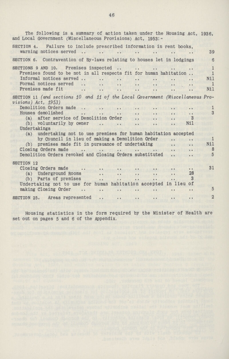 46 The following is a summary of action taken under the Housing Act, 1936, and Local Government (Miscellaneous Provisions) Act, 1953:- SECTION 4. Failure to include prescribed information in rent books, warning notices served 39 SECTION 6. Contravention of By-laws relating to houses let in lodgings 6 SECTIONS 9 AND 10. Premises inspected 1 Premises found to be not in all respects fit for human habitation .. 1 Informal notices served Nil Formal notices served 1 Premises made fit Nil SECTION 11 (and sections 10 and 11 of the Local Government (Miscellaneous Pro visions) Act, 1953) Demolition Orders made 1 Houses demolished 3 (a) after service of Demolition Order 3 (b) voluntarily by owner Undertakings Nil (a) undertaking not to use premises for human habitation accepted by council in lieu of making a Demolition Order 1 (b) premises made fit in pursuance of undertaking Nil Closing Orders made 8 Demolition Orders revoked and Closing Orders substituted 5 SECTION 12 Closing Orders made 31 (a) Underground Rooms 28 (b) Parts of premises 3 Undertaking not to use for human habitation accepted in lieu of making Closing Order 5 SECTION 25. Areas represented 2 Housing statistics in the form required by the Minister of Health are set out on pages 5 and 6 of the Appendix.
