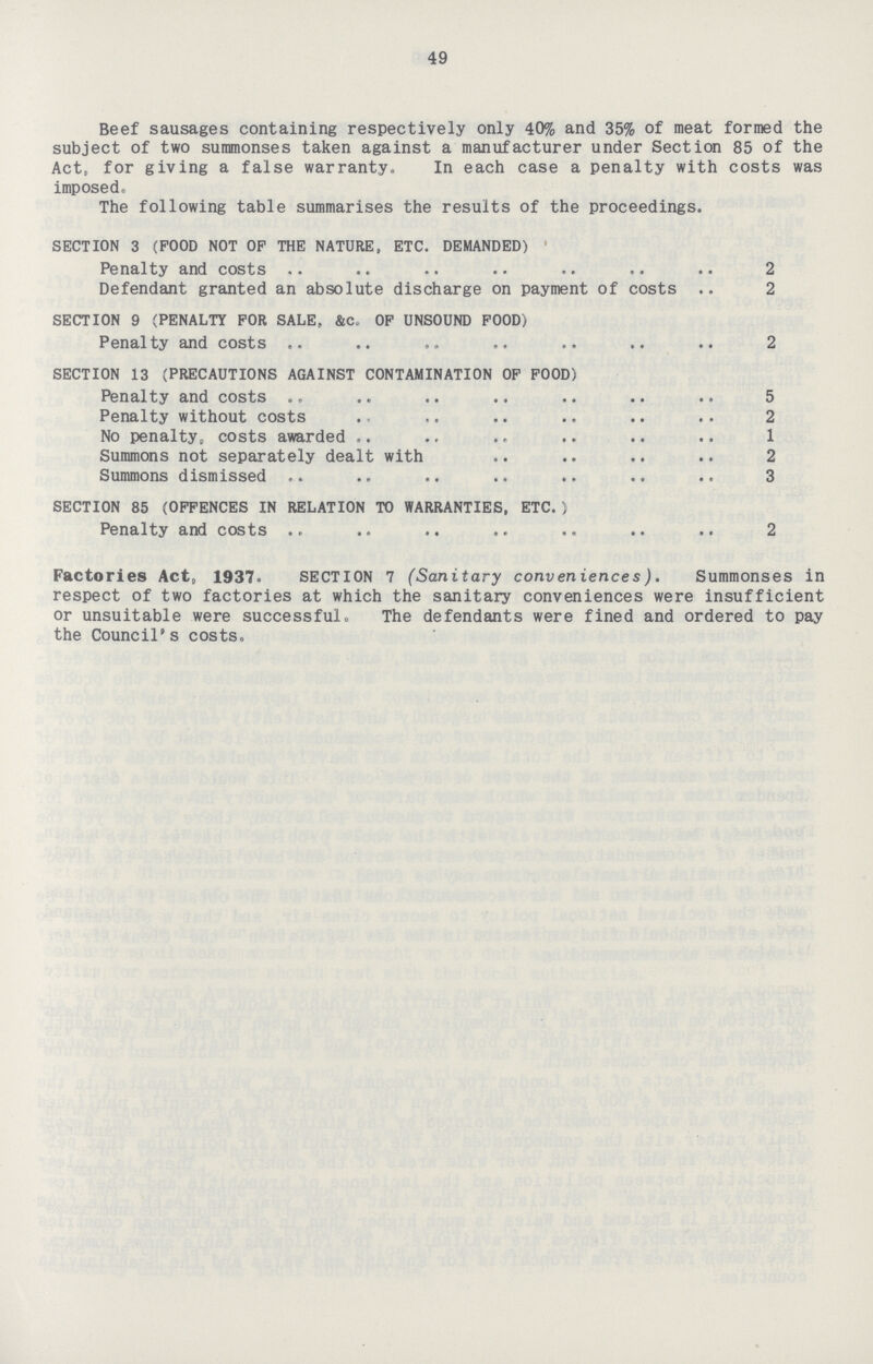 49 Beef sausages containing respectively only 40% and 35% of meat formed the subject of two summonses taken against a manufacturer under Section 85 of the Act, for giving a false warranty. In each case a penalty with costs was imposed. The following table summarises the results of the proceedings. SECTION 3 (POOD NOT OF THE NATURE, ETC. DEMANDED) Penalty and costs 2 Defendant granted an absolute discharge on payment of costs 2 SECTION 9 (PENALTY FOR SALE, &c. OF UNSOUND FOOD) Penalty and costs 2 SECTION 13 (PRECAUTIONS AGAINST CONTAMINATION OF FOOD) Penalty and costs 5 Penalty without costs 2 No penalty, costs awarded 1 Summons not separately dealt with 2 Summons dismissed 3 SECTION 85 (OFFENCES IN RELATION TO WARRANTIES, ETC. ) Penalty and costs 2 Factories Act, 1937. SECTION 7 (Sanitary conveniences). Summonses in respect of two factories at which the sanitary conveniences were insufficient or unsuitable were successful. The defendants were fined and ordered to pay the Council's costs.