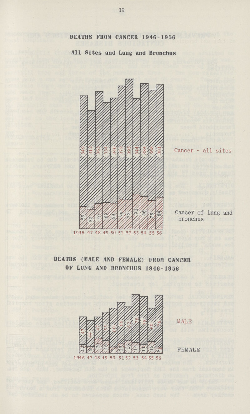 19 DEATHS FROM CANCER 1946 1956 All Sites and Lung and Bronchus Cancer - all sites Cancer of lung and bronchus DEATHS (MALE AND FEMALE) FROM CANCER OF LUNG AND BRONCHUS 1946-1956 MALE FEMALE