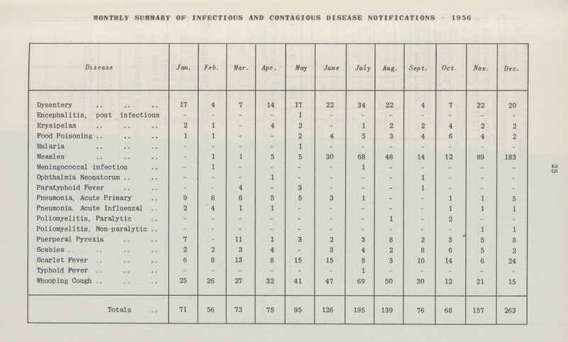 25 MONTHLY SUMMARY OF INFECTIOUS AND CONTAGIOUS DISEASE NOTIFICATIONS 1956 Disease Jan. Feb. Mar. Apr. May June July Aug, Sept. Oct Nov. Dec. Dysentery 17 4 7 14 17 22 34 22 4 7 22 20 Encephalitis, post infectious - - - - 1 - - - - - - - Erysipelas 2 1 - 4 2 - 1 2 2 4 2 2 Pood Poisoning 1 1 - - 2 4 5 3 4 6 4 2 Malaria - - . 1 - - - - - - - Measles - 1 1 5 5 30 68 48 14 12 89 183 Meningococcal infection - 1 - - - 1 - - - - - Ophthalmia Neonatorum - - 1 1 - - - - 1 - - - Paratyphoid Fever - - 4 - 3 - - - 1 - - - Pneumonia, Acute Primary 9 8 6 5 5 3 1 - - 1 1 5 Pneumonia, Acute Influenzal 2 4 1 1 - - - - - 1 1 1 Poliomyelitis, Paralytic - - - - - - - 1 - 2 - - Poliomyelitis. Non paralytic - - - - - - - - - - 1 1 Puerperal Pyrexia 7 - 11 1 3 2 3 8 2 3 5 8 Scabies 2 2 3 4 - 3 4 2 8 6 5 2 Scarlet Fever 6 8 13 8 15 15 8 3 10 14 6 24 Typhoid Fever - - - - - - 1 - - - - - Whooping Cough 25 26 27 32 41 47 69 50 30 12 21 15 Totals 71 56 73 75 95 126 195 139 76 68 157 263