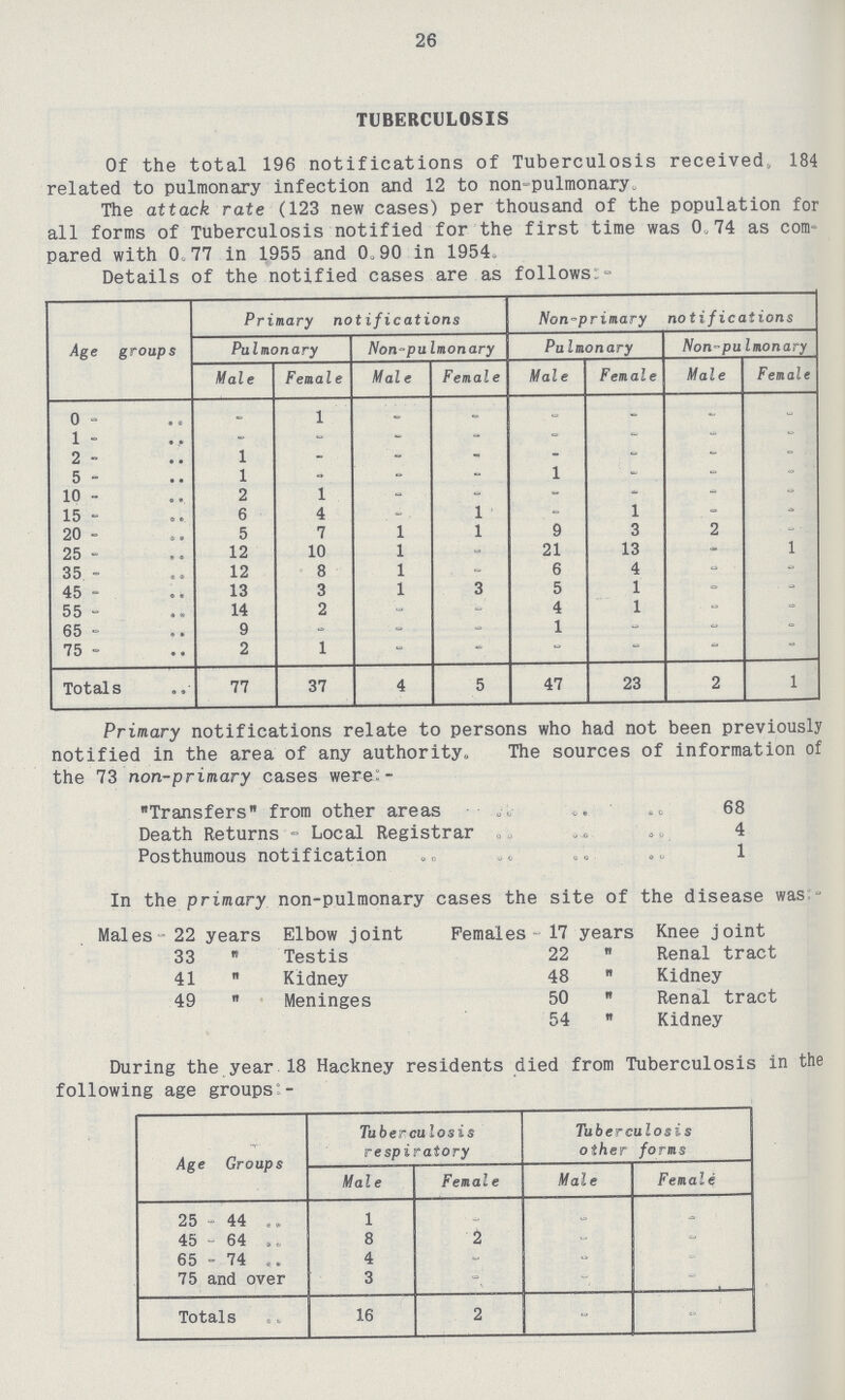 26 TUBERCULOSIS Of the total 196 notifications of Tuberculosis received,, 184 related to pulmonary infection and 12 to non-pulmonary. The attack rate (123 new cases) per thousand of the population for all forms of Tuberculosis notified for the first time was 0.74 as com pared with 0.77 in 1955 and 0.90 in 1954. Details of the notified cases are as follows:- Age groups Primary notifications Non-primary notificaiions Pulmonary Non-pulmonary Pulmonary Non -pulmonary Male Female Mai e Female Male Female Male Female 0 - 1 - - - - - - 1 - - - - - - - - 2 1 - - - - - - - 5 1 - - - 1 - - - 10 2 1 - - - - - - 15 6 4 - 1 - 1 - 20 5 7 1 1 9 3 2 - 25 12 10 1 - 21 13 - 1 35 12 8 1 - 6 4 - - 45 13 3 1 3 5 1 - - 55 14 2 - - 4 1 - - 65 9 - - - 1 - - - 75 2 1 - - - - - - Totals 77 37 4 5 47 23 2 1 Primary notifications relate to persons who had not been previously notified in the area of any authority. The sources of information of the 73 non-primary cases were:- Transfers from other areas 68 Death Returns - Local Registrar 4 Posthumous notification 1 In the primary non-pulmonary cases the site of the disease was j Males- 22 years Elbow joint 33 Testis 41 Kidney 49 Meninges Females - 17 years Knee joint 22 Renal tract 48 Kidney 50 Renal tract 54 Kidney During the year 18 Hackney residents died from Tuberculosis in the following age groups:- Age Groups Tuberculosis respiratory Tuberculosis other forms Male Female Male Female 25 - 44 1 - - - 45 - 64 8 2 - - 65 - 74 4 - - - 75 and over 3 - - - Totals 16 2 - -