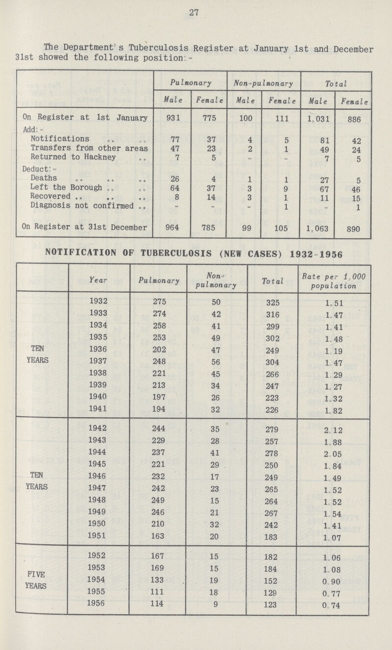 27 The Department's Tuberculosis Register at January 1st and December 31st showed the following position - Pulmonary Non -pulmonary Total Male Female Male Female Male Female On Register at 1st January 931 775 100 111 1.031 886 Add:- Notifications 77 37 4 5 81 42 Transfers from other areas 47 23 2 1 49 24 Returned to Hackney 7 5 - - 7 5 Deduct: - Deaths 26 4 1 1 27 5 Left the Borough 64 37 3 9 67 46 Recovered ., .. 8 14 3 1 11 15 Diagnosis not confirmed .. - - - 1 - 1 On Register at 31st December 964 785 99 105 1,063 890 NOTIFICATION OF TUBERCULOSIS (NEW CASES) 1932-1956 Year Pulmonary Non pulmonary Total Rate per 1,000 population TEN YEARS 1932 275 50 325 1.51 1933 274 42 316 1.47 1934 258 41 299 1.41 1935 253 49 302 1.48 1936 202 47 249 1.19 1937 248 56 304 1.47 1938 221 45 266 1.29 1939 213 34 247 1.27 1940 197 26 223 1.32 1941 194 32 226 1.82 TEN YEARS 1942 244 35 279 2.12 1943 229 28 257 1.88 1944 237 41 278 2.05 1945 221 29 250 1.84 1946 232 17 249 1.49 1947 242 23 265 1.52 1948 249 15 264 1.52 1949 246 21 267 1.54 1950 210 32 242 1.41 1951 163 20 183 1.07 FIVE YEARS 1952 167 15 182 1.06 1953 169 15 184 1.08 1954 133 19 152 0.90 1955 111 18 129 0.77 1956 114 9 123 0.74