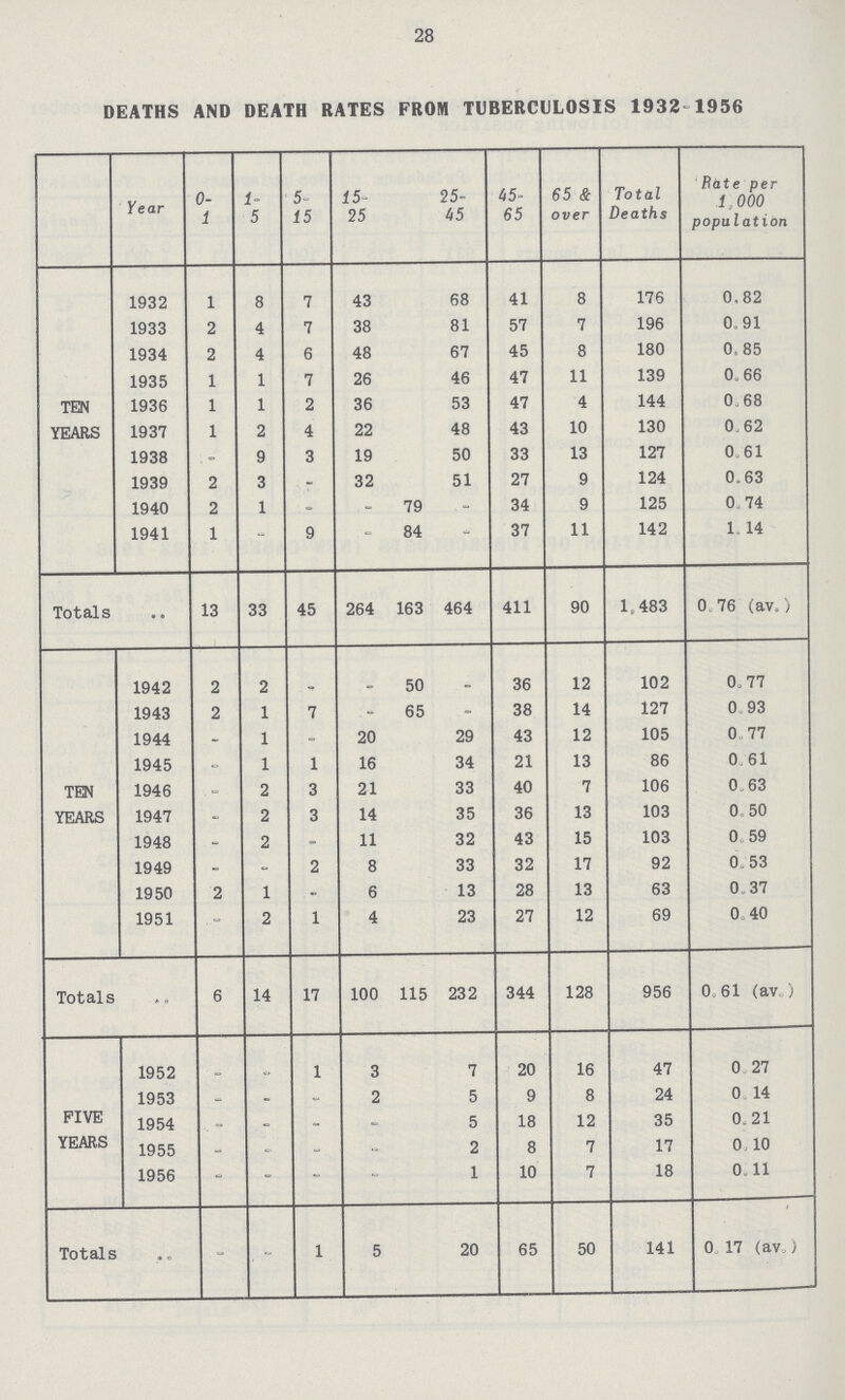 28 DEATHS AND DEATH BATES FROM TUBERCULOSIS 1932 1956 Year 0 1 1 5 5 15 15 25 25 45 45 65 65 & over Total Deaths Bate per 1,000 population TEN YEARS 1932 1 8 7 43 68 41 8 176 0.82 1933 2 4 7 38 81 57 7 196 0.91 1934 2 4 6 48 67 45 8 180 0.85 1935 1 1 7 26 46 47 11 139 0.66 1936 1 1 2 36 53 47 4 144 0.68 1937 1 2 4 22 48 43 10 130 0.62 1938 - 9 3 19 50 33 13 127 0.61 1939 2 3 - 32 51 27 9 124 0.63 1940 2 1 - - 79 - 34 9 125 0.74 1941 1 9 - 84 37 11 142 1.14 Totals 13 33 45 264 163 464 411 90 1,483 0 .76 (av.) TEN YEARS 1942 2 2 - - 50 - 36 12 102 0.77 1943 2 1 7 - 65 - 38 14 127 0.93 1944 - 1 - 20 29 43 12 105 0.77 1945 - 1 1 16 34 21 13 86 0.61 1946 - 2 3 21 33 40 7 106 0.63 1947 - 2 3 14 35 36 13 103 0.50 1948 - 2 - 11 32 43 15 103 0.59 1949 - - 2 8 33 32 17 92 0.53 1950 2 1 - 6 13 28 13 63 0.37 1951 2 1 4 23 27 12 69 0.40 Totals 6 14 17 100 115 232 344 128 956 0. 61 (av ) FIVE YEARS 1952 - - 1 3 7 20 16 47 0.27 1953 - - - 2 5 9 8 24 0.14 1954 - - - 5 18 12 35 0.21 1955 - - - 2 8 7 17 0.10 1956 - - - - 1 10 7 18 0.11 Totals - - 1 5 20 65 50 141 0.17 (av )