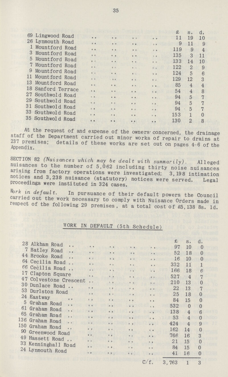 35  £ s. d. 69 Lingwood Road 11 19 10 26 Lynmouth Road 9 11 9 1 Mountford Road 119 9 4 3 Mountford Road 135 3 11 5 Mountford Road 133 14 10 7 Mountford Road 122 2 9 9 Mountford Road 124 5 6 11 Mountford Road 129 12 3 13 Mountford Road 85 4 4 18 Sanford Terrace 54 4 8 27 Southwold Road 94 5 7 29 Southwold Road 94 5 7 31 Southwold Road 94 5 7 33 Southwold Road 153 1 0 35 Southwold Road .. 130 2 8 At the request of and expense of the owners concerned, the drainage staff of the Department carried out minor works of repair to drains at 237 premises; details of these works are set out on pages 4-6 of the Appendix. SECTION 82 (Nuisances which may be dealt with summarily). Alleged nuisances to the number of 5,062 including thirty noise nuisances arising from factory operations were investigated; 3,198 intimation notices and 3,238 nuisance (statutory) notices were served. Legal proceedings were instituted in 324 cases. Work in default. In pursuance of their default powers the Council carried out the work necessary to comply with Nuisance Orders made in respect of the following 29 premises, at a total cost of £5,138 8s. Id. WORK IN DEFAULT (5th Schedule) £ s, d. 28 Alkham Road 97 10 0 7 Batley Road 52 18 0 44 Brooke Road 16 10 0 64 Cecilia Road 332 11 1 66 Cecilia Road 166 18 6 17 Clapton Square 527 4 7 47 Colvestone Crescent 210 13 0 30 Dunlace Road 22 13 7 53 Durlston Road 25 18 0 24 Eastway 84 15 0 5 Graham Road 532 0 0 61 Graham Road 138 4 6 65 Graham Road 53 4 0 136 Graham Road 424 4 9 150 Graham Road 162 14 0 90 Greenwood Road 766 16 3 49 Hassett Road 21 15 0 33 Kenninghall Road 84 15 0 24 Lynmouth Road 41 16 0 C/f. 3, 763 1 3
