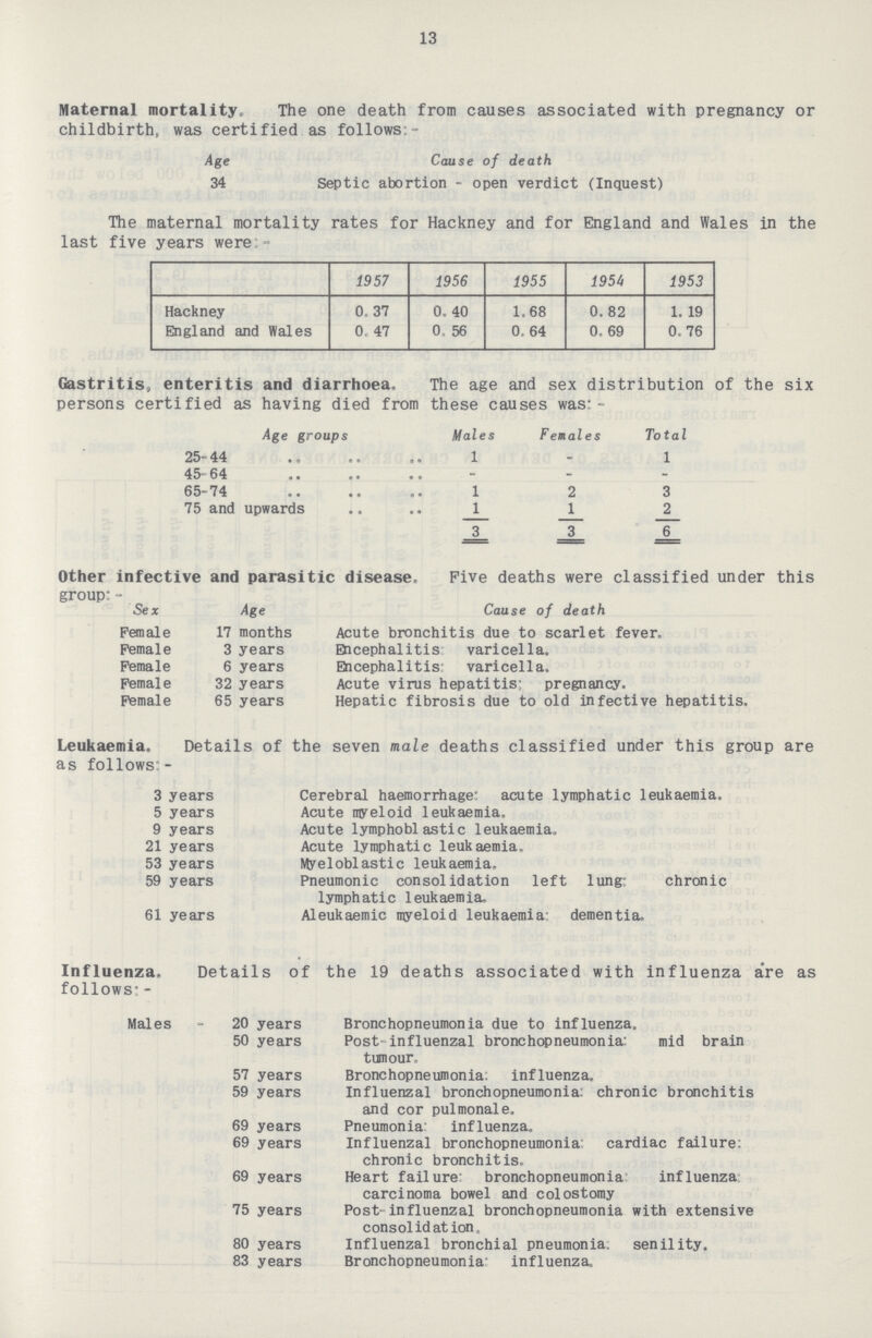 13 Maternal mortality. The one death from causes associated with pregnancy or childbirth, was certified as follows:- Age Cause of death 34 Septic abortion - open verdict (Inquest) The maternal mortality rates for Hackney and for England and Wales in the last five years were:- 1957 1956 1955 1954 1953 Hackney 0.37 0.40 1.68 0.82 1.19 England and Wales 0.47 0.56 0.64 0.69 0.76 Gastritis, enteritis and diarrhoea. The age and sex distribution of the six persons certified as having died from these causes was:- Age groups Males Females Total 25-44 1 - 1 45-64 - - - 65-74 1 2 3 75 and upwards 1 1 2 3 3 6 Other infective and parasitic disease. Five deaths were classified under this group:- Sex Age Cause of death Female 17 months Acute bronchitis due to scarlet fever. Female 3 years Encephalitis varicella. Female 6 years Encephalitis: varicella. Female 32 years Acute virus hepatitis: pregnancy. Female 65 years Hepatic fibrosis due to old infective hepatitis. Leukaemia. Details of the seven male deaths classified under this group are as follows:- 3 years Cerebral haemorrhage: acute lymphatic leukaemia, 5 years Acute myeloid leukaemia, 9 years Acute lymphoblastic leukaemia, 21 years Acute lymphatic leukaemia, 53 years Myeloblastic leukaemia, 59 years Pneumonic consolidation left lung: chronic lymphatic leukaemia, 61 years Aleukaemic myeloid leukaemia: dementia. Influenza. Details of the 19 deaths associated with influenza are as follows:- Males - 20 years Bronchopneumonia due to influenza, 50 years Post- influenzal bronchopneumonia: mid brain tumour, 57 years Bronchopneumonia; influenza. 59 years Influenzal bronchopneumonia: chronic bronchitis and cor pulmonale. 69 years Pneumonia influenza, 69 years Influenzal bronchopneumonia cardiac failure: chronic bronchitis. 69 years Heart failure bronchopneumonia influenza carcinoma bowel and colostomy 75 years Post-influenzal bronchopneumonia with extensive consolidation. 80 years Influenzal bronchial pneumonia, senility. 83 years Bronchopneumonia' influenza.