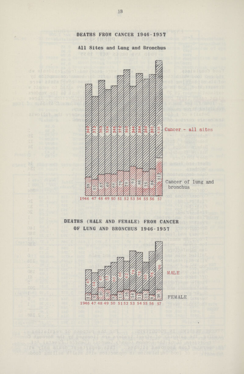18 DEATHS FROM CANCER 1946-1957 All Sites and Lung and Bronchus DEATHS (MALE AND FEMALE) FROM CANCER OF LUNG AND BRONCHUS 1946-1957