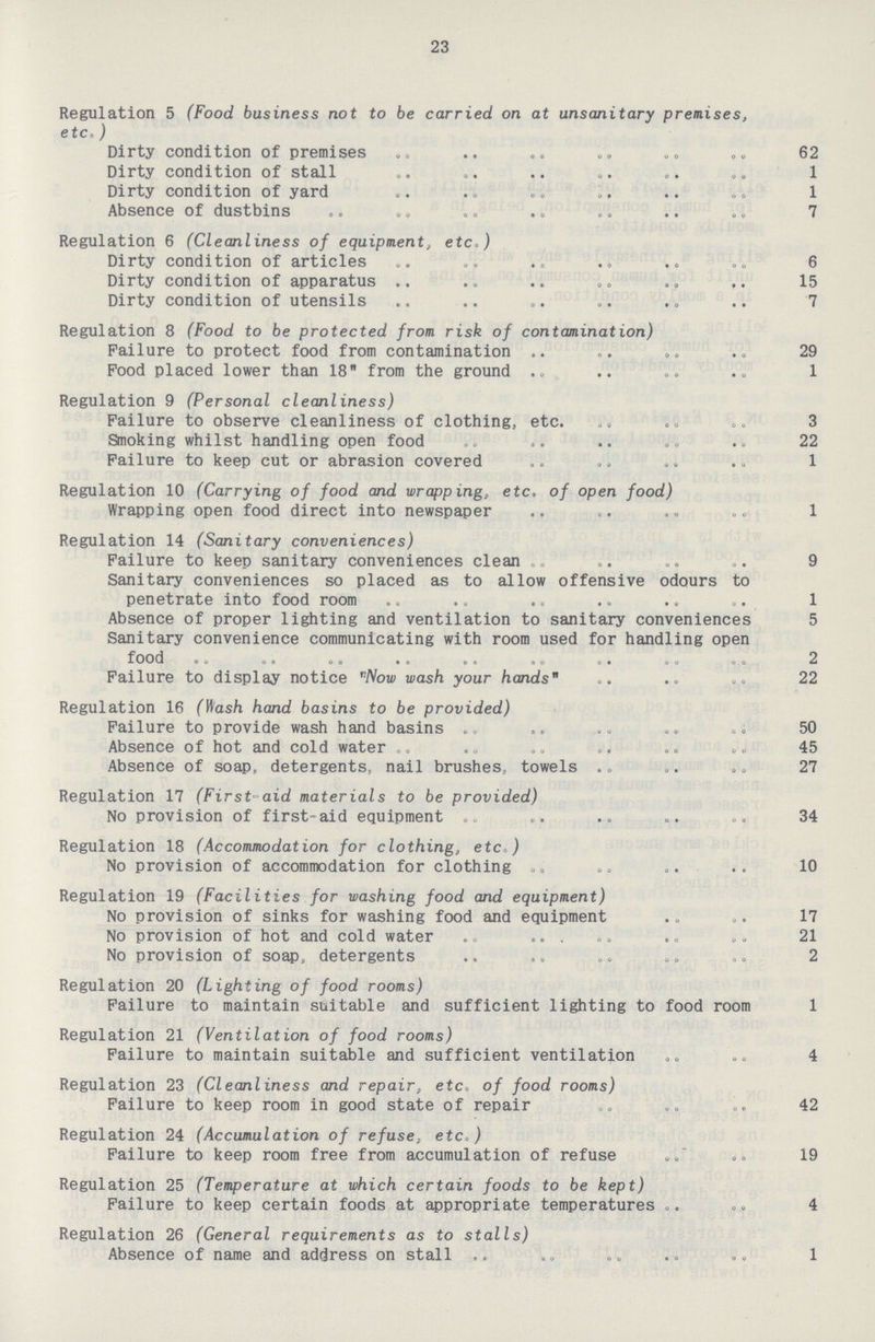 23 Regulation 5 (Food business not to be carried on at unsanitary premises, etc.) Dirty condition of premises 62 Dirty condition of stall 1 Dirty condition of yard 1 Absence of dustbins 7 Regulation 6 (Cleanliness of equipment, etc.) Dirty condition of articles 6 Dirty condition of apparatus 15 Dirty condition of utensils 7 Regulation 8 (Food to be protected from risk of contamination) Failure to protect food from contamination 29 Food placed lower than 18 from the ground 1 Regulation 9 (Personal cleanliness) Failure to observe cleanliness of clothing, etc. 3 Smoking whilst handling open food 22 Failure to keep cut or abrasion covered 1 Regulation 10 (Carrying of food and wrapping, etc. of open food) Wrapping open food direct into newspaper 1 Regulation 14 (Sanitary conveniences) Failure to keep sanitary conveniences clean 9 Sanitary conveniences so placed as to allow offensive odours to penetrate into food room 1 Absence of proper lighting and ventilation to sanitary conveniences 5 Sanitary convenience communicating with room used for handling open food 2 Failure to display notice Now wash your hands 22 Regulation 16 (Wash hand basins to be provided) Failure to provide wash hand basins 50 Absence of hot and cold water 45 Absence of soap, detergents, nail brushes towels 27 Regulation 17 (First-aid materials to be provided) No provision of first-aid equipment 34 Regulation 18 (Accommodation for clothing, etc ) No provision of accommodation for clothing 10 Regulation 19 (Facilities for washing food and equipment) No provision of sinks for washing food and equipment 17 No provision of hot and cold water 21 No provision of soap, detergents 2 Regulation 20 (Lighting of food rooms) Failure to maintain suitable and sufficient lighting to food room 1 Regulation 21 (Ventilation of food rooms) Failure to maintain suitable and sufficient ventilation 4 Regulation 23 (Cleanliness and repair, etc.= of food rooms) Failure to keep room in good state of repair 42 Regulation 24 (Accumulation of refuse, etc ) Failure to keep room free from accumulation of refuse 19 Regulation 25 (Temperature at which certain foods to be kept) Failure to keep certain foods at appropriate temperatures 4 Regulation 26 (General requirements as to stalls) Absence of name and address on stall 1