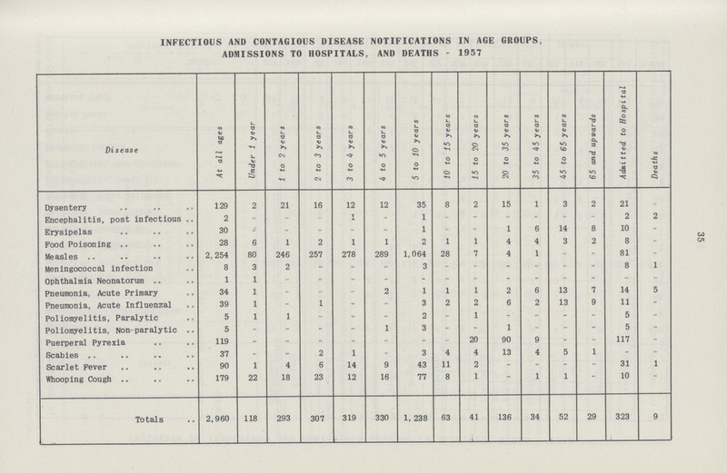 35 INFECTIOUS AND CONTAGIOUS DISEASE NOTIFICATIONS IN AGE GROUPS, ADMISSIONS TO HOSPITALS, AND DEATHS - 1957 Disease At all ages Under 1 year 1 to 2 years 2 to 3 years 3 to 4 years 4 to 5 years 5 to 10 years 10 to 15 years 15 to 20 years 20 to 35 years 35 to 45 years 45 to 65 years 65 and upwards Admitted to Hospital Deaths Dysentery 129 2 21 16 12 12 35 8 2 15 1 3 2 21 - Encephalitis, post infectious 2 - - - 1 - 1 - - - - - - 2 2 Erysipelas 30 - - - - - 1 - - 1 6 14 8 10 - Food Poisoning 28 6 1 2 1 1 2 1 1 4 4 3 2 8 - Meales 2,254 80 246 257 278 289 1,064 28 7 4 1 - - 81 - Meningococcal infection 8 3 2 - - - 3 - - - - - - 8 1 Ophthalmia Neonatorum 1 1 - - - - - - - - - - - - - Pneumonia, Acute Primary 34 1 - - - 2 1 1 1 2 6 13 7 14 5 Pneumonia, Acute Influenzal 39 1 - 1 - - 3 2 2 6 2 13 9 11 - Poliomyelitis, Paralytic 5 1 1 - - - 2 - 1 - - - - 5 - Poliomyelitis, Non-paralytic 5 - - - - 1 3 - - 1 - - - 5 - Puerperal Pyrexia 119 - - - - - - - 20 90 9 - - 117 - Scabies 37 - - 2 1 - 3 4 4 13 4 5 1 - - Scarlet Fever 90 1 4 6 14 9 43 11 2 - - - - 31 1 Whooping Cough 179 22 18 23 12 16 77 8 1 1 1 10 Totals 2,960 118 293 307 319 330 1. 238 63 41 136 34 52 29 323 9