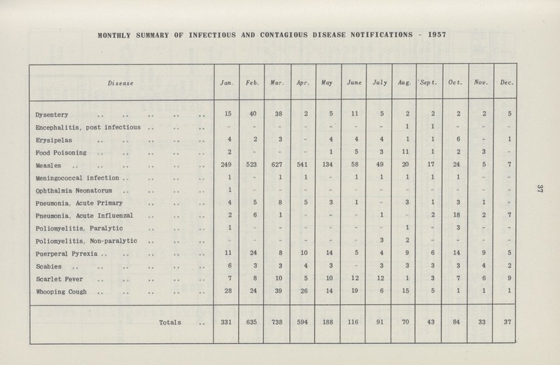 37 MONTHLY SUMMARY OF INFECTIOUS AND CONTAGIOUS DISEASE NOTIFICATIONS - 1957 Disease Jan. Feb. Mar. Apr. May June July Aug. Sept. Oct. Nov. Dec. Dysentery 15 40 38 2 5 11 5 2 2 2 2 5 Encephalitis, post infectious - - - - - - 1 1 - - - Erysipelas 4 2 3 - 4 4 4 1 1 6 - 1 Pood Poisoning 2 - - - 1 5 3 11 1 2 3 - Measles 249 523 627 541 134 58 49 20 17 24 5 7 Meningococcal infection 1 - 1 1 - 1 1 1 1 1 - - Ophthalmia Neonatorum 1 - - - - - - - - - - - Pneumonia, Acute Primary 4 5 8 5 3 1 - 3 1 3 1 - Pneumonia,, Acute Influenzal 2 6 1 - - - 1 - 2 18 2 7 Poliomyelitis, Paralytic 1 - - - - - - 1 - 3 - - Poliomyelitis, Non-paralytic - - - - - - 3 2 - - - - Puerperal Pyrexia 11 24 8 10 14 5 4 9 6 14 9 5 Scabies 6 3 3 4 3 - 3 3 3 3 4 2 Scarlet Fever 7 8 10 5 10 12 12 1 3 7 6 9 Whooping Cough 28 24 39 26 14 19 6 15 5 1 1 1 Totals 331 635 738 594 188 116 91 70 43 84 33 37