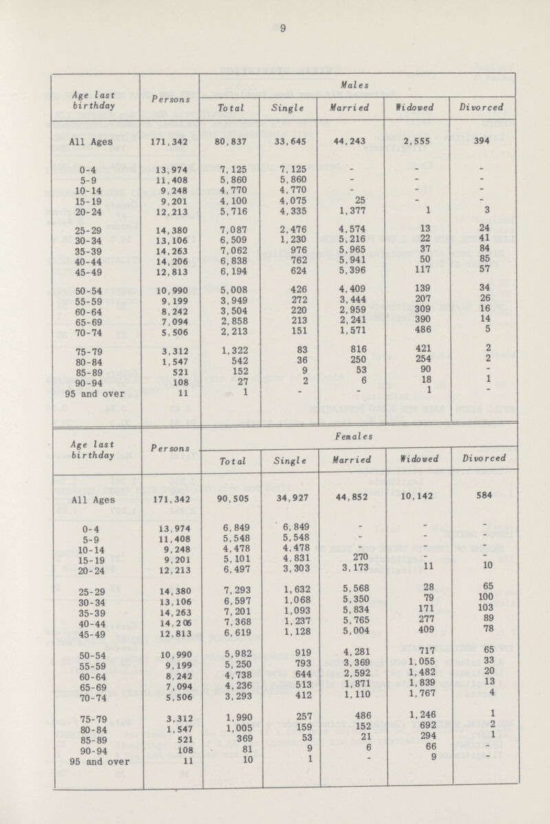 9 Age last birthday Persons Males Total Single Married Widowed Divorced All Ages 171,342 80,837 33,645 44,243 2,555 394 0-4 13,974 7, 125 7,125 _ _ _ 5-9 11,408 5,860 5,860 _ _ _ 10-14 9,248 4,770 4,770 _ _ _ 15-19 9,201 4,100 4,075 25 _ _ 20-24 12,213 5,716 4,335 1,377 1 3 25-29 14,380 7,087 2,476 4,574 13 24 30-34 13,106 6,509 1,230 5,216 22 41 35-39 14,263 7,062 976 5,965 37 84 40-44 14,206 6,838 762 5,941 50 85 45-49 12,813 6,194 624 5,396 117 57 50-54 10,990 5,008 426 4,409 139 34 55-59 9,199 3,949 272 3,444 207 26 60-64 8,242 3,504 220 2,959 309 16 65-69 7,094 2,858 213 2,241 390 14 70-74 5,506 2,213 151 1,571 486 5 75-79 3,312 1,322 83 816 421 2 80-84 1,547 542 36 250 254 2 85-89 521 152 9 53 90 - 90-94 108 27 2 6 18 1 95 and over 11 1 – 1 – Age last birthday Persons Females Total Single Married Widowed Divorced All Ages 171,342 90,505 34,927 44,852 10,142 584 0-4 13,974 6,849 6,849 – - - 5-9 11,408 5,548 5,548 - - - 10-14 9,248 4,478 4,478 - - - 15-19 9,201 5,101 4,831 270 - - 20-24 12,213 6,497 3,303 3,173 11 10 25-29 14,380 7,293 1,632 5,568 28 65 30-34 13,106 6,597 1,068 5,350 79 100 35-39 14,263 7,201 1,093 5,834 171 103 40-44 14 2 06 7,368 1,237 5,765 277 89 45-49 12,813 6,619 1,128 5,004 409 78 50-54 10,990 5,982 919 4,281 717 65 55-59 9,199 5,250 793 3,369 1,055 33 60-64 8,242 4,738 644 2,592 1,482 20 65-69 7,094 4,236 513 1,871 1,839 13 70-74 5,506 3,293 412 1,110 1,767 4 75-79 3,312 1,990 257 486 1,246 1 80-84 1,547 1,005 159 152 692 2 85-89 521 369 53 21 294 1 90-94 108 81 9 6 66 – 95 and over 11 10 1 – 9 –