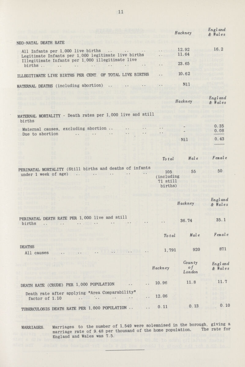 11 NEO-NATAL DEATH RATE Hackney England & Wales. All Infants per 1,000 live births 12. 92 16.2 Legitimate Infants per 1,000 legitimate live births 11.64 Illegitimate Infants per 1,000 illegitimate live births 23.65 ILLEGITIMATE LIVE BIRTHS PER CENT OF TOTAL LIVE BIRTHS 10.62 MATERNAL DEATHS (including abortion) Nil Hackney England & Wales MATERNAL MORTALITY - Death rates per 1,000 live and still births Maternal causes, excluding abortion – 0.35 Due to abortion - 0.08 Nil 0.43 Total Male Female PERINATAL MORTALITY (Still births and deaths of infants under 1 week of age) 105 (including 71 still births) 55 50 Hackney England & Wales PERINATAL DEATH RATE PER 1,000 live and still births 36.74 35.1 Total Male Female DEATHS All causes 1,791 920 871 Hackney County of London England & Wales DEATH RATE (CRUDE) PER 1,000 POPULATION 10.96 11.8 11.7 Death rate after applying Area Comparability factor of 1.10 12.06 TUBERCULOSIS DEATH RATE PER 1,000 POPULATION 0.11 0.13 0.10 MARRIAGES. Marriages to the number of 1,549 were solemnised in the borough, giving a marriage rate of 9.48 per thousand of the home population. The rate for England and Wales was 7.5.