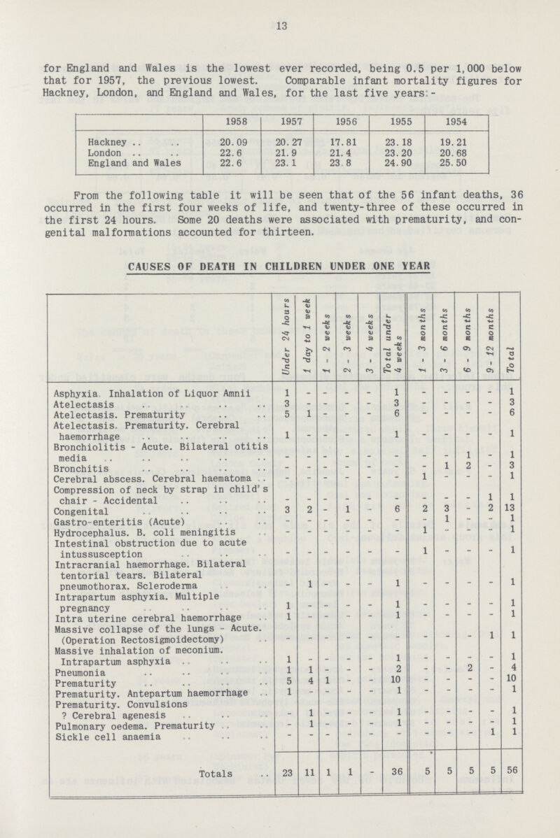 13 for England and Wales is the lowest ever recorded, being 0.5 per 1,000 below that for 1957, the previous lowest. Comparable infant mortality figures for Hackney, London, and England and Wales, for the last five years:– 1958 1957 1956 1955 1954 Hackney 20.09 20.27 17.81 23.18 19.21 London 22.6 21.9 21.4 23.20 20.68 England and Wales 22.6 23.1 23.8 24.90 25.50 From the following table it will be seen that of the 56 infant deaths, 36 occurred in the first four weeks of life, and twenty-three of these occurred in the first 24 hours. Some 20 deaths were associated with prematurity, and con genital malformations accounted for thirteen. CAUSES OF DEATH IN CHILDREN UNDER ONE YEAR Under 24 hours 1 day to 1 week 1 - 2 weeks 2 - 3 weeks 3 - 4 weeks Total under 4 weeks 1-3 months 3-6 months 6-9 months 9-11 months Total Asphyxia Inhalation of Liquor Amnii 1 _ - – – 1 - - – – 1 Atelectasis 3 - - - – 3 - – – – 3 Atelectasis. Prematurity 5 1 - – – 6 – – – – 6 Atelectasis. Prematurity. Cerebral haemorrhage 1 _ _ – - 1 - – – – 1 Bronchiolitis - Acute. Bilateral otitis – – media – – – – – – – – 1 – 1 Bronchitis – – – – – - – 1 2 – 3 Cerebral abscess. Cerebral haematoma – – – – – - 1 – – – 1 Compression of neck by strap in child's chair - Accidental – – – _ – _ – – – 1 1 Congenital 3 2 – 1 – 6 2 3 – 2 13 Gastro-enteritis (Acute) – – – – – - – 1 – – 1 Hydrocephalus. B. coli meningitis – – – – – - 1 – – – 1 Intestinal obstruction due to acute intussusception – – – – – – 1 – – – 1 Intracranial haemorrhage. Bilateral tentorial tears. Bilateral pneumothorax. Scleroderma – 1 – – – 1 – – _ – 1 Intrapartum asphyxia. Multiple pregnancy 1 – – - – 1 - – - – 1 Intra uterine cerebral haemorrhage 1 – – - – 1 ~ – ~ – 1 Massive collapse of the lungs - Acute. (Operation Rectosigmoidectomy) – – – – – – – – – 1 1 Massive inhalation of meconium. Intrapartum asphyxia 1 – – - – 1 - – – – 1 Pneumonia 1 1 – – – 2 ~ – 2 – 4 Prematurity 5 4 1 - – 10 - – – – 10 Prematurity. Antepartum haemorrhage 1 – – – – 1 ~ – – – 1 Prematurity. Convulsions ? Cerebral agenesis – 1 – - – 1 - – - – 1 Pulmonary oedema. Prematurity. – 1 –  – 1 ~ – ~ – 1 Sickle cell anaemia – – – – – – – – – 1 1 Totals 23 11 1 1 – 36 5 5 5 5 56