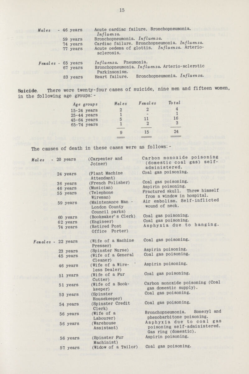 15 Males - 46 years Acute cardiac failure. Bronchopneumonia. Influenza. 59 years Bronchopneumonia. Influenza. 74 years Cardiac failure. Bronchopneumonia. Influenza. 77 years Acute oedema of glottis. Influenza. Arterio sclerosis. Females - 65 years Influenza. Pneumonia. 67 years Bronchopneumonia. Influenza. Arterio-sclerotic Parkinsonism. 83 years Heart failure. Bronchopneumonia. Influenza. Suicide There were twenty-four cases of suicide, nine men and fifteen women, in the following age groups:- Age groups Males Females Total 15-24 years 2 2 4 25-44 years 1 - 1 45-64 years 5 11 16 65-74 years 1 2 3 9 15 24 The causes of death in these cases were as follows - Males - 20 years (Carpenter and Carbon monoxide poisoning Joiner) (domestic coal gas) self administered. 24 years (Plant Machine Coal gas poisoning. Attendant) 36 years (French Polisher) Coal gas poisoning. 46 years (Musician) Aspirin poisoning. 55 years (Telephone Fractured skull. Threw himself Wireman) from a window in hospital. 59 years (Maintenance Man - Air embolism. Self-inflicted London County wound of neck. Council parks) 60 years (Bookmaker' s Clerk) Coal gas poisoning. 62 years (Engineer) Coal gas poisoning. 74 years (Retired Post Asphyxia due to hanging. Office Porter) Females - 22 years (Wife of a Machine Coal gas poisoning. Presser) 23 years (Spinster Nurse) Aspirin poisoning. 45 years (Wife of a General Coal gas poisoning. Cleaner) 46 years (Wife of a Wire- * Aspirin poisoning. less Dealer) 51 years (Wife of a Fur Coal gas poisoning. Cutter) 51 years (Wife of a Book- Carbon monoxide poisoning (Coal keeper) gas domestic supply). 53 years (Spinster Coal gas poisoning. Housekeeper) 54 years (Spinster Credit Coal gas poisoning. Clerk) 56 years (Wife of a Bronchopneumonia. Soneryl and Labourer) phenobarbitone poisoning. 56 years (Warehouse Asphyxia due to coal gas Assistant) poisoning self-administered. Gas ring (domestic). 56 years (Spinster Fur Aspirin poisoning. Machinist) 57 years (Widow of a Tailor) Coal gas poisoning.