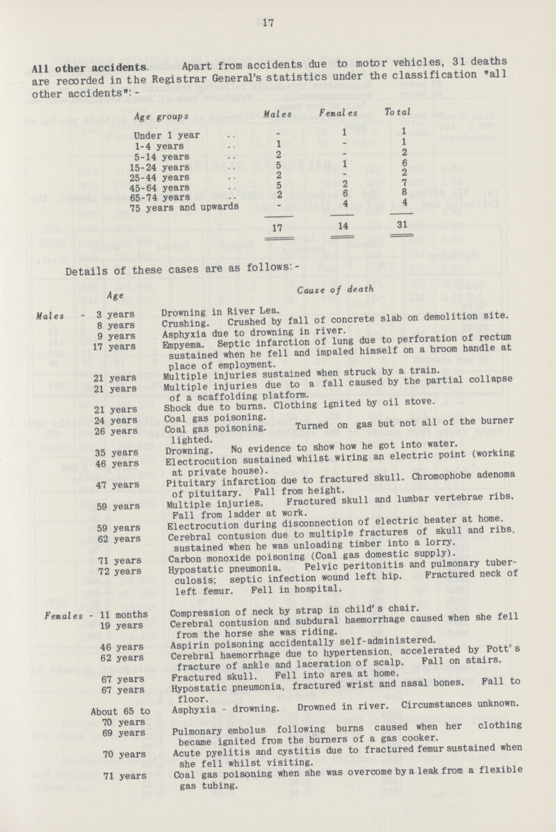 17 All other accidents Apart from accidents due to motor vehicles, 31 deaths are recorded in the Registrar General's statistics under the classification all other accidents:- Age groups Males Females Total Under 1 year - 1 1 1-4 years 1 - 1 5-14 years 2 - 2 15-24 years 5 1 6 25-44 years 2 - 2 45-64 years 5 2 7 65-74 years 2 6 8 75 years and upwards - 4 4 17 14 31 Details of these cases are as follows:- Age Cause of death Males - 3 years Drowning in River Lea. 8 years Crushing. Crushed by fall of concrete slab on demolition site. 9 years Asphyxia due to drowning in river. 17 years Empyema. Septic infarction of lung due to perforation of rectum sustained when he fell and impaled himself on a broom handle at place of employment. 21 years Multiple injuries sustained when struck by a train. 21 years Multiple injuries due to a fall caused by the partial collapse of a scaffolding platform. 21 years Shock due to burns. Clothing ignited by oil stove. 24 years Coal gas poisoning. 26 years Coal gas poisoning. Turned on gas but not all of the burner lighted. 35 years Drowning. No evidence to show how he got into water. 46 years Electrocution sustained whilst wiring an electric point (working at private house). 47 years Pituitary infarction due to fractured skull. Chromophobe adenoma of pituitary. Fall from height. 59 years Multiple injuries. Fractured skull and lumbar vertebrae ribs. Fall from ladder at work. 59 years Electrocution during disconnection of electric heater at home. 62 years Cerebral contusion due to multiple fractures of skull and ribs, sustained when he was unloading timber into a lorry. 71 years Carbon monoxide poisoning (Coal gas domestic supply). 72 years Hypostatic pneumonia. Pelvic peritonitis and pulmonary tuber culosis: septic infection wound left hip. Fractured neck of left femur. Fell in hospital. Fenales - 11 months Compression of neck by strap in child's chair. 19 years Cerebral contusion and subdural haemorrhage caused when she fell from the horse she was riding. 46 years Aspirin poisoning accidentally self-administered. 62 years Cerebral haemorrhage due to hypertension, accelerated by Pott's fracture of ankle and laceration of scalp. Fall on stairs. 67 years Fractured skull. Fell into area at home. 67 years Hypostatic pneumonia, fractured wrist and nasal bones. Fall to floor. About 65 to Asphyxia - drowning. Drowned in river. Circumstances unknown. 70 years 69 years Pulmonary embolus following burns caused when her clothing became ignited from the burners of a gas cooker. 70 years Acute pyelitis and cystitis due to fractured femur sustained when she fell whilst visiting. 71 years Coal gas poisoning when she was overcome by a leak from a flexible gas tubing.
