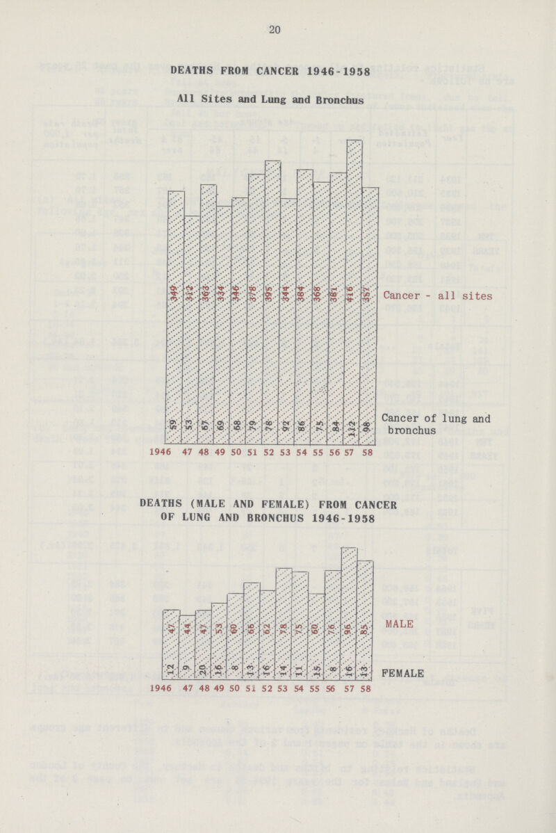 20 DEATHS FROM CANCER 1946-1958 All Sites and Lung and Bronchus