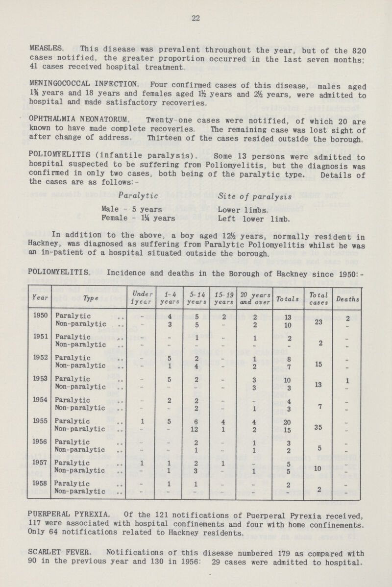 22 MEASLES. This disease was prevalent throughout the year, but of the 820 cases notified, the greater proportion occurred in the last seven months: 41 cases received hospital treatment MENINGOCOCCAL INFECTION Four confirmed cases of this disease, males aged 1% years and 18 years and females aged 1½ years and 2½ years, were admitted to hospital and made satisfactory recoveries OPHTHALMIA NEONATORUM. Twenty one cases were notified, of which 20 are known to have made complete recoveries The remaining case was lost sight of after change of address. Thirteen of the cases resided outside the borough. POLIOMYELITIS (infantile paralysis). Some 13 persons were admitted to hospital suspected to be suffering from Poliomyelitis, but the diagnosis was confirmed in only two cases, both being of the paralytic type. Details of the cases are as follows - Paralytic Site of paralysis Male - 5 years Lower limbs. Female - 1¼ years Left lower limb. In addition to the above, a boy aged 12½ years, normally resident in Hackney, was diagnosed as suffering from Paralytic Poliomyelitis whilst he was an in-patient of a hospital situated outside the borough. POLIOMYELITIS Incidence and deaths in the Borough of Hackney since 1950:- Year Type Under lyear lh years 5-14 years 15 19 years 20 years and over Totals Total cases Deaths 1950 Paralytic - 4 5 2 2 13 23 2 Non-paralytic - 3 5 - 2 10 - 1951 Paralytic - - 1 - 1 2 2 - Non-paralytic - - - - - - - 1952 Paralytic - 5 2 - 1 8 15 - Non-paralytic - 1 4 - 2 7 - 1953 Paralytic - 5 2 - 3 10 13 1 Non paralytic - - - - 3 3 - 1954 Paralytic - 2 2 .. - 4 7 - Non paralytic - - 2 - 1 3 - 1955 Paralytic 1 5 6 4 4 20 35 - Non paralytic - - 12 1 2 15 - 1956 Paralytic - - 2 . 1 3 5 - Non paralytic - - 1 - 1 2 - 1957 Paralytic 1 1 2 1 - 5 10 - Non paralytic - 1 3 - 1 5 - 1958 Paralytic - 1 1 . - 2 2 - Non paralytic - - - - - - - PUERPERAL PYREXIA, Of the 121 notifications of Puerperal Pyrexia received, 117 were associated with hospital confinements and four with home confinements. Only 64 notifications related to Hackney residents, SCARLET FEVER. Notifications of this disease numbered 179 as compared with 90 in the previous year and 130 in 1956: 29 cases were admitted to hospital.